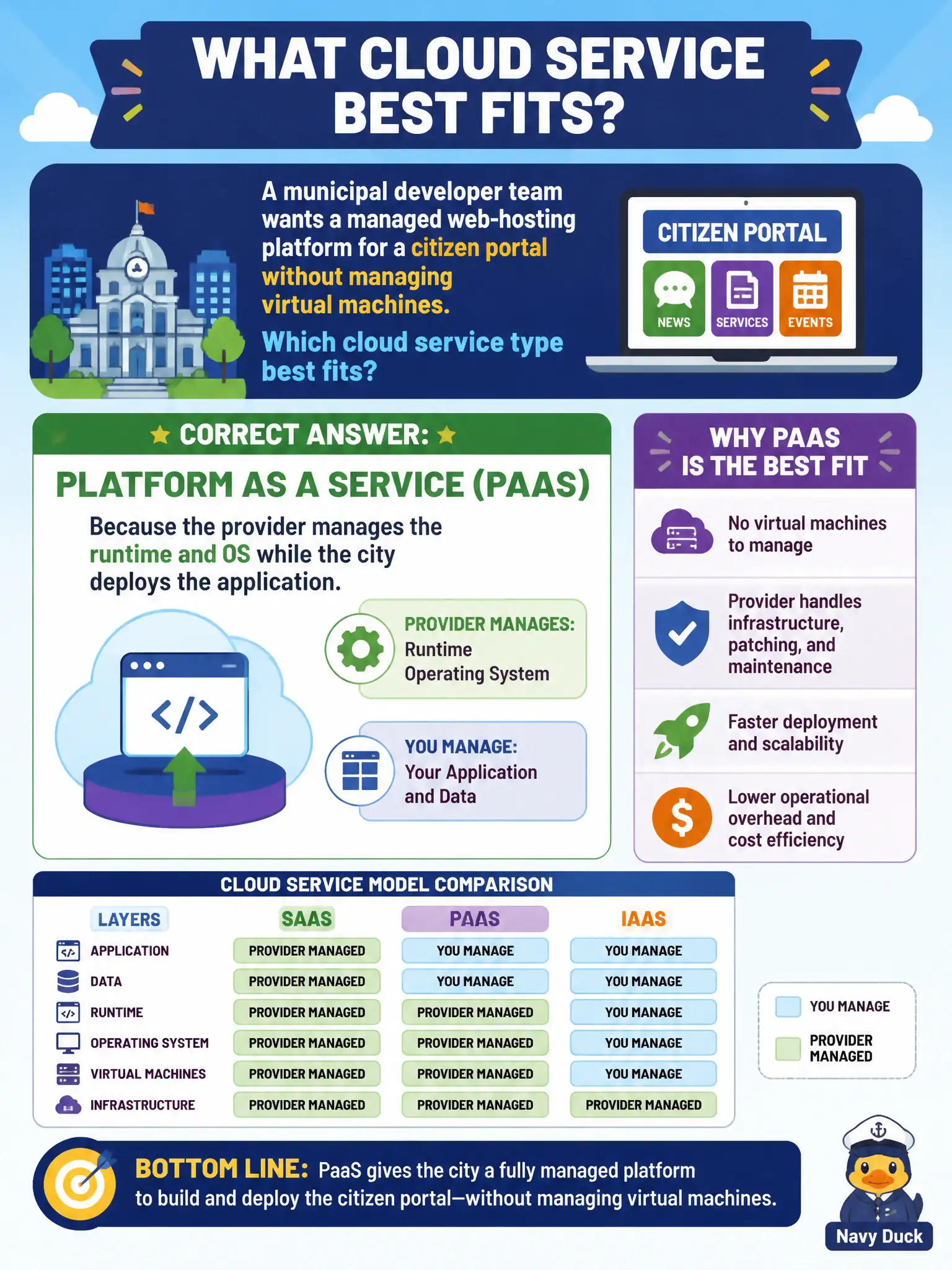 To Create an exciting colorful infographic that explains the concepts in the question: Question: A municipal developer team wants a managed web-hosting platform for a citizen portal without managing virtual machines. Which cloud service type best fits? Correct Answer: Platform as a service (PaaS), because the provider manages the runtime and OS while the city deploys the application. Put EVERY visible label in double quotes. No people. No A/B/C/D letters. In one of the four corners put a little "Navy Duck".
