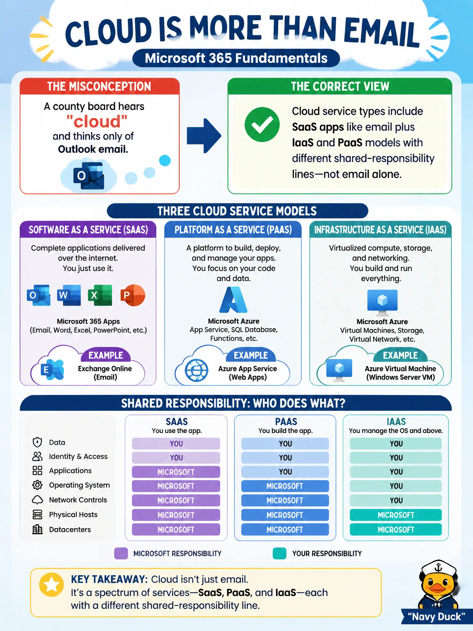 To Create an exciting colorful infographic that explains the concepts in the question: Question: A county board hears "cloud" and thinks only of Outlook email. Which statement best corrects that view at Microsoft 365 fundamentals depth? Correct Answer: Cloud service types include SaaS apps like email plus IaaS and PaaS models with different shared-responsibility lines—not email alone. Put EVERY visible label in double quotes. No people. No A/B/C/D letters. In one of the four corners put a little "Navy Duck".