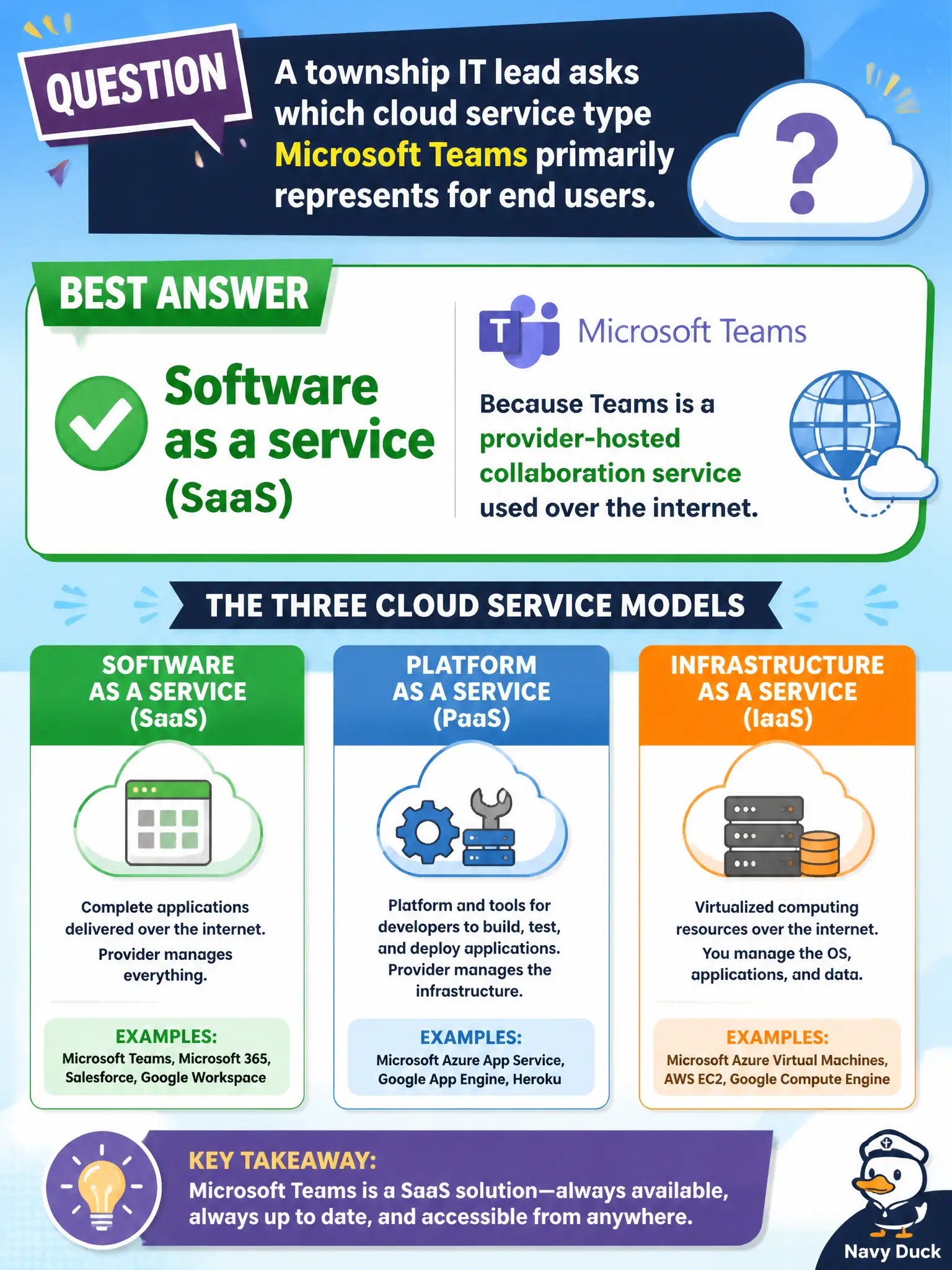 To Create an exciting colorful infographic that explains the concepts in the question: Question: A township IT lead asks which cloud service type Microsoft Teams primarily represents for end users. What is the best answer? Correct Answer: Software as a service (SaaS), because Teams is a provider-hosted collaboration service used over the internet. Put EVERY visible label in double quotes. No people. No A/B/C/D letters. In one of the four corners put a little "Navy Duck".