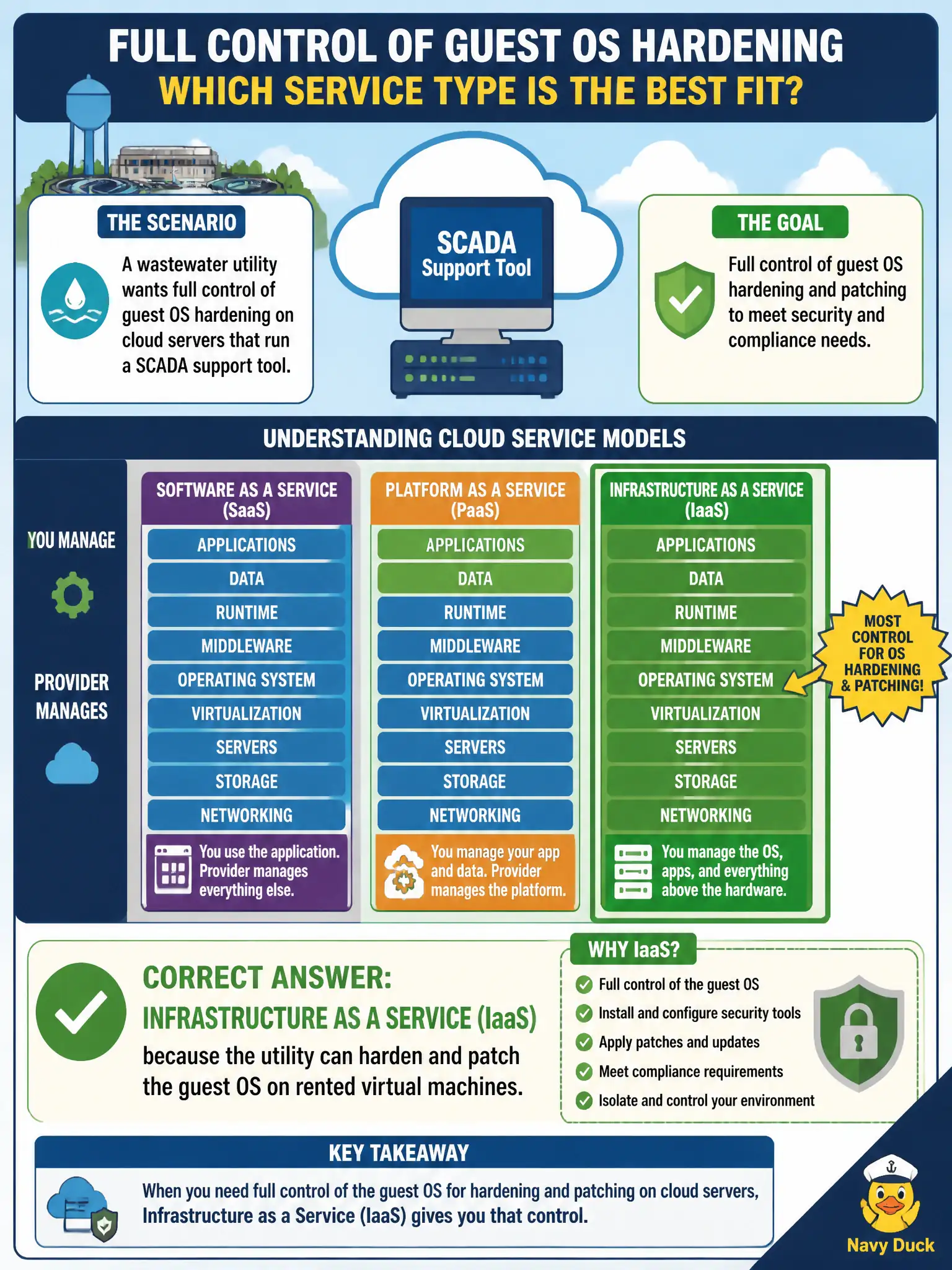 To Create an exciting colorful infographic that explains the concepts in the question: Question: A wastewater utility wants full control of guest OS hardening on cloud servers that run a SCADA support tool. Which service type best matches that control need? Correct Answer: Infrastructure as a service (IaaS), because the utility can harden and patch the guest OS on rented virtual machines. Put EVERY visible label in double quotes. No people. No A/B/C/D letters. In one of the four corners put a little "Navy Duck".