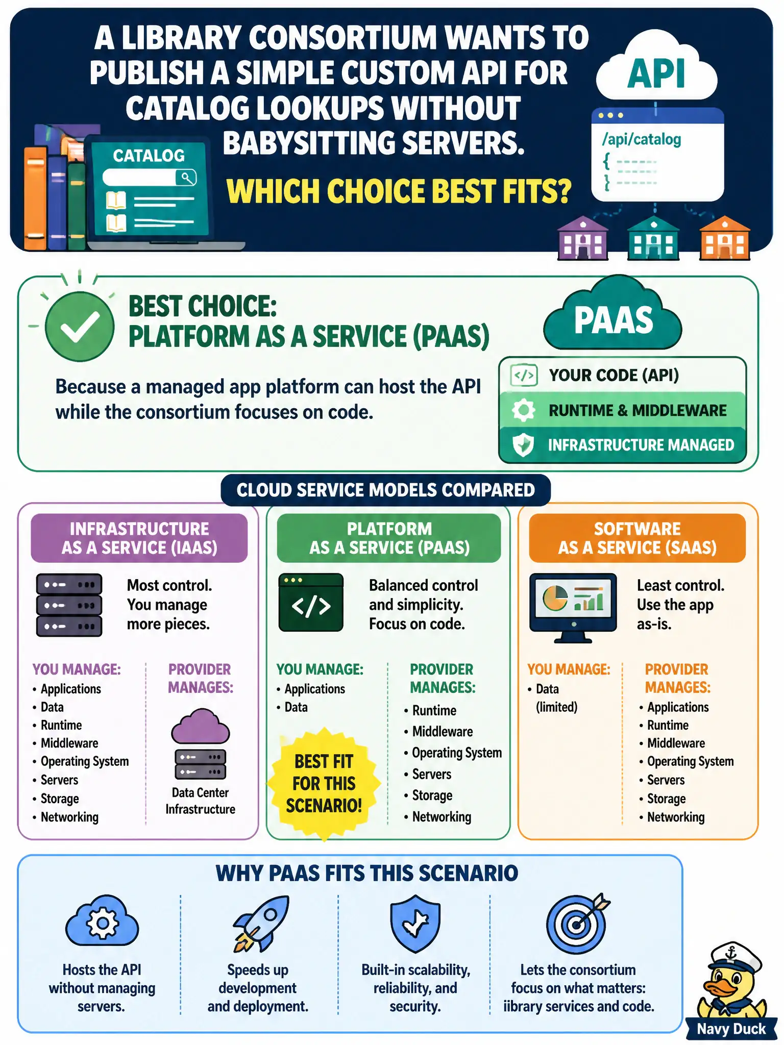 To Create an exciting colorful infographic that explains the concepts in the question: Question: A library consortium wants to publish a simple custom API for catalog lookups without babysitting servers. Which choice best fits? Correct Answer: Platform as a service (PaaS), because a managed app platform can host the API while the consortium focuses on code. Put EVERY visible label in double quotes. No people. No A/B/C/D letters. In one of the four corners put a little "Navy Duck".