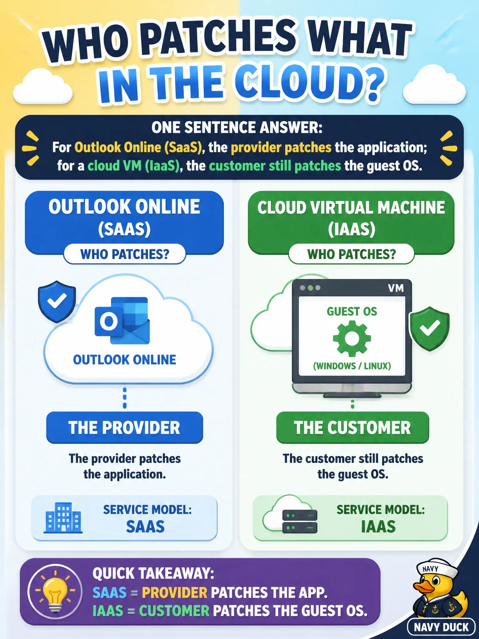 To Create an exciting colorful infographic that explains the concepts in the question: Question: A mayor asks for one sentence: who patches Outlook Online versus who patches the guest OS on a cloud virtual machine? Correct Answer: For Outlook Online (SaaS), the provider patches the application; for a cloud VM (IaaS), the customer still patches the guest OS. Put EVERY visible label in double quotes. No people. No A/B/C/D letters. In one of the four corners put a little "Navy Duck".