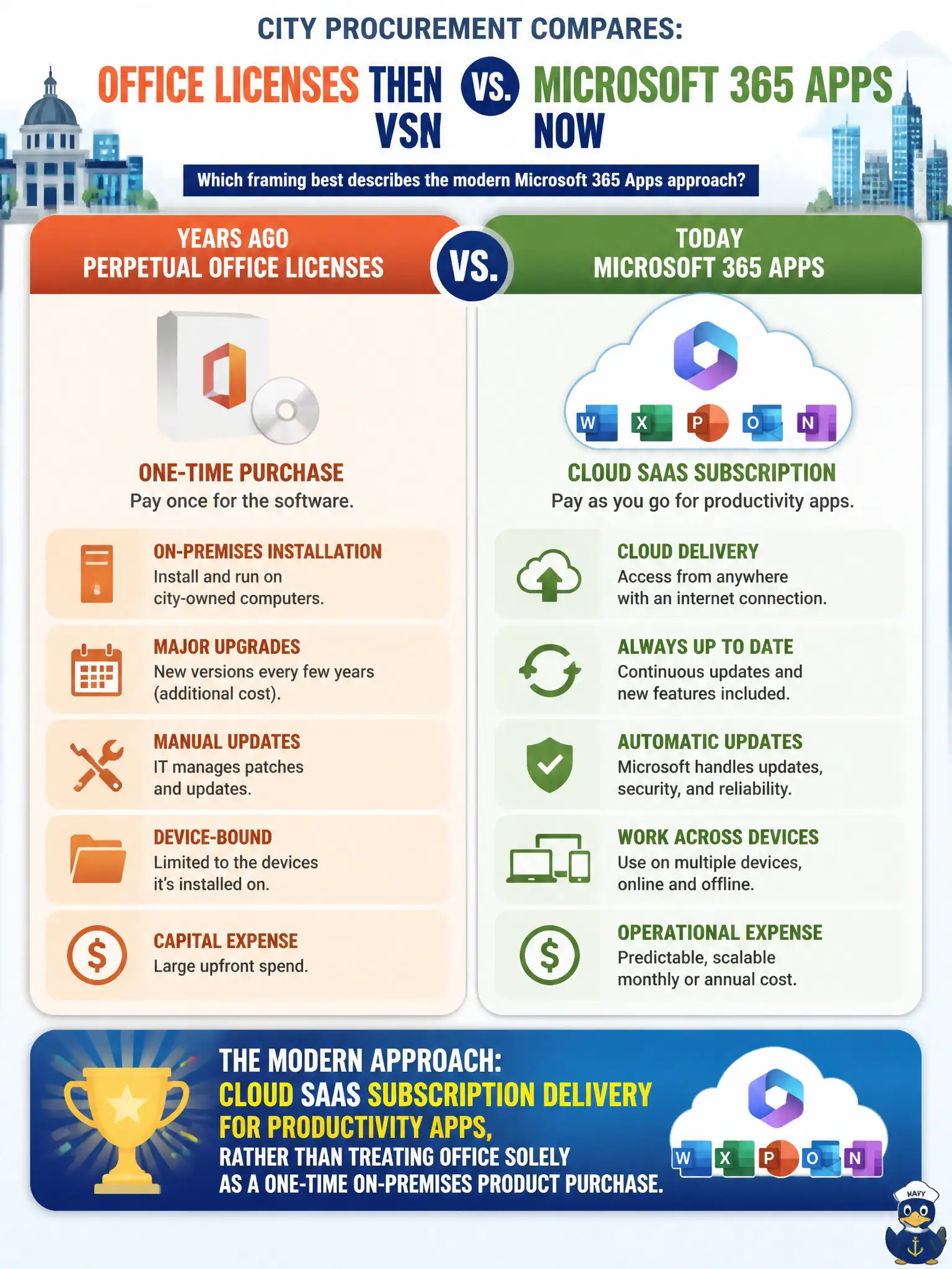To Create an exciting colorful infographic that explains the concepts in the question: Question: A city procurement office compares buying perpetual Office desktop licenses years ago with subscribing to cloud productivity apps today. Which framing best describes the modern Microsoft 365 Apps approach? Correct Answer: Cloud SaaS subscription delivery for productivity apps, rather than treating Office solely as a one-time on-premises product purchase. Put EVERY visible label in double quotes. No people. No A/B/C/D letters. In one of the four corners put a little "Navy Duck".