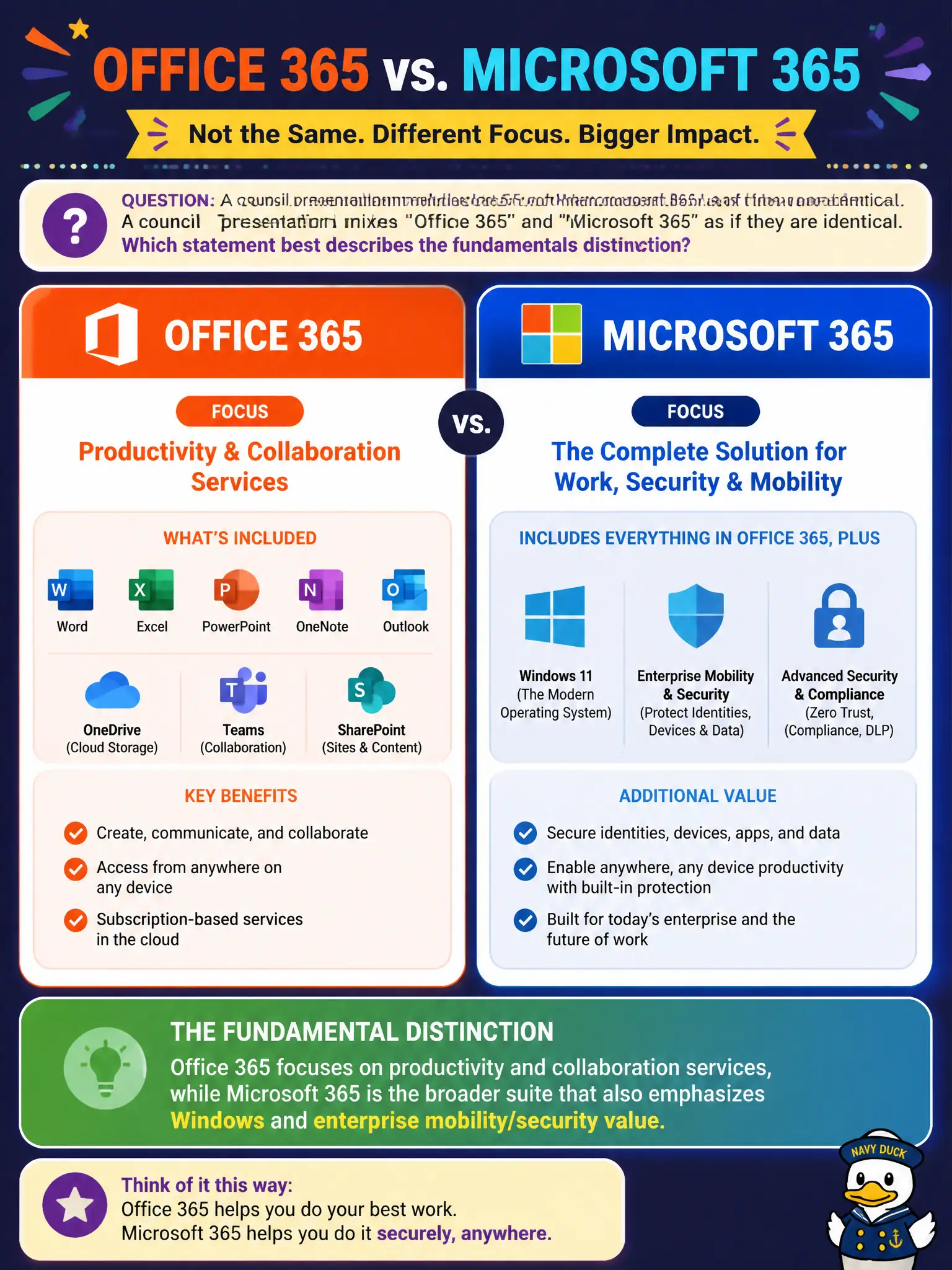 To Create an exciting colorful infographic that explains the concepts in the question: Question: A council presentation mixes "Office 365" and "Microsoft 365" as if they are identical. Which statement best describes the fundamentals distinction? Correct Answer: Office 365 focuses on productivity and collaboration services, while Microsoft 365 is the broader suite that also emphasizes Windows and enterprise mobility/security value. Put EVERY visible label in double quotes. No people. No A/B/C/D letters. In one of the four corners put a little "Navy Duck".