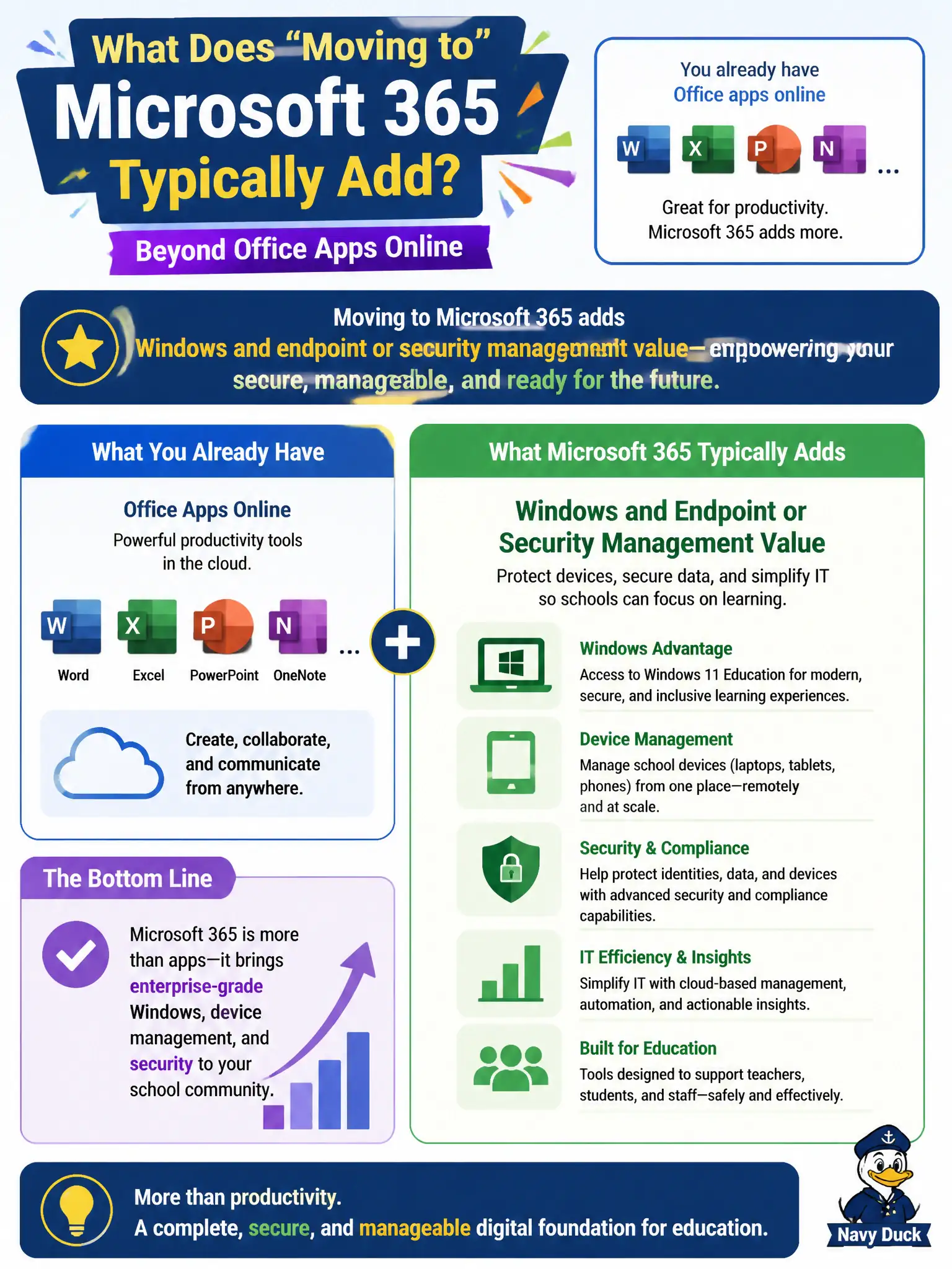 To Create an exciting colorful infographic that explains the concepts in the question: Question: A school district already has Office apps online and asks what "moving to Microsoft 365" typically adds beyond those apps at fundamentals depth. What should the answer emphasize? Correct Answer: Windows and endpoint or security management value—such as device management storytelling—beyond Office productivity apps alone. Put EVERY visible label in double quotes. No people. No A/B/C/D letters. In one of the four corners put a little "Navy Duck".