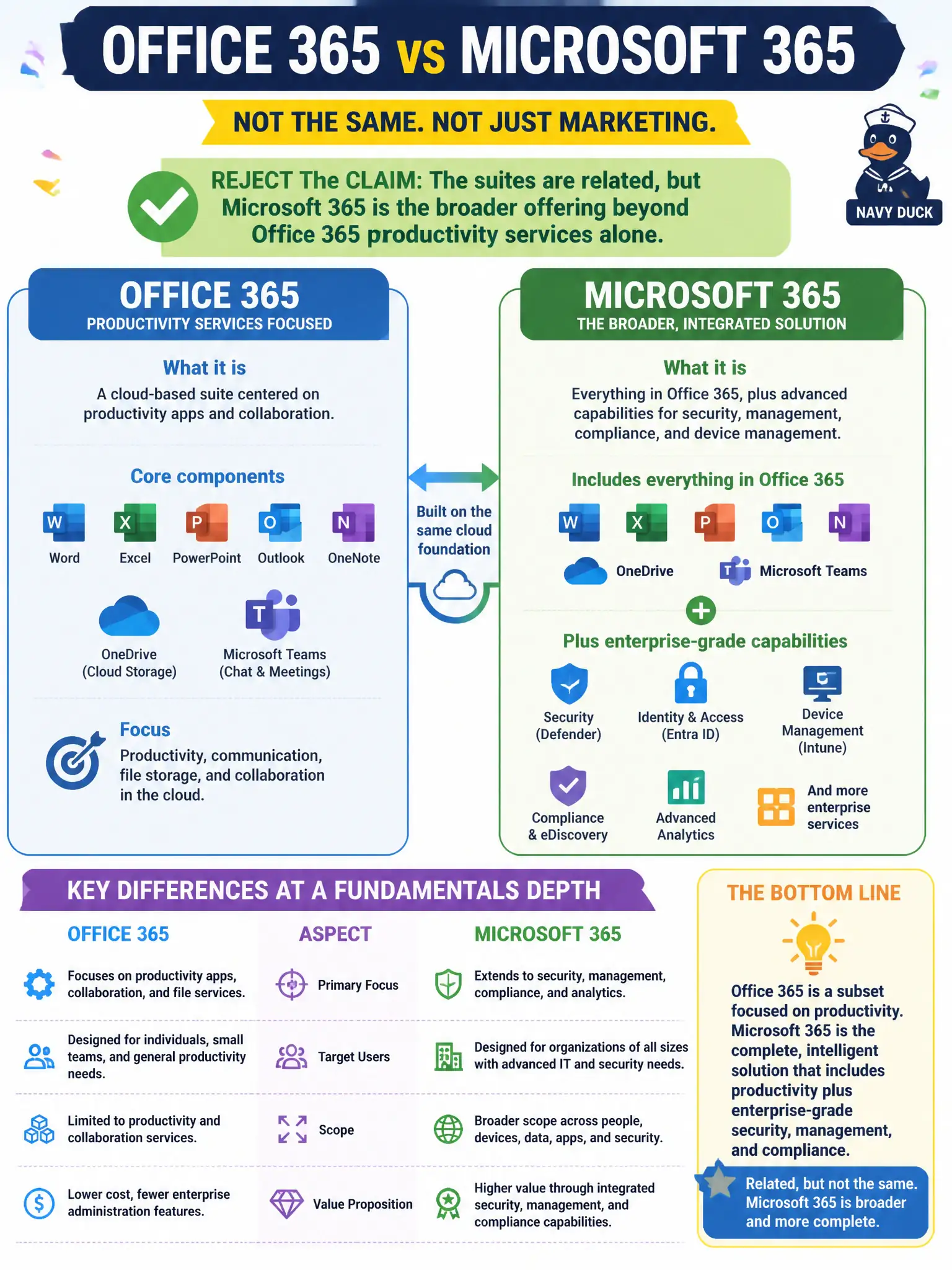 To Create an exciting colorful infographic that explains the concepts in the question: Question: A vendor claims Office 365 and Microsoft 365 are just marketing synonyms with zero product difference. How should a candidate respond at fundamentals depth? Correct Answer: Reject the claim: the suites are related, but Microsoft 365 is the broader offering beyond Office 365 productivity services alone. Put EVERY visible label in double quotes. No people. No A/B/C/D letters. In one of the four corners put a little "Navy Duck".
