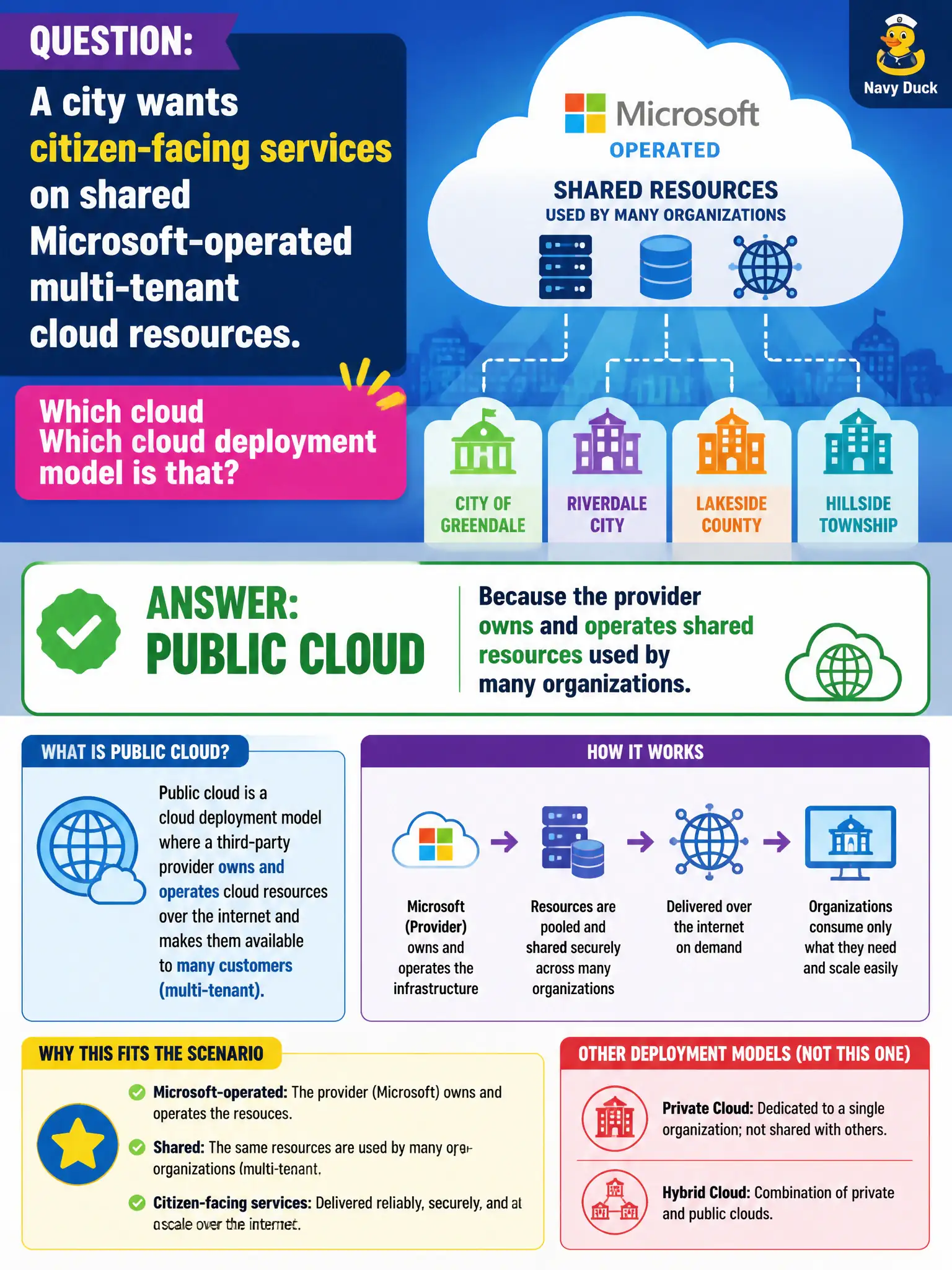 To Create an exciting colorful infographic that explains the concepts in the question: Question: A city wants citizen-facing services on shared Microsoft-operated multi-tenant cloud resources. Which cloud deployment model is that? Correct Answer: Public cloud, because the provider owns and operates shared resources used by many organizations. Put EVERY visible label in double quotes. No people. No A/B/C/D letters. In one of the four corners put a little "Navy Duck".
