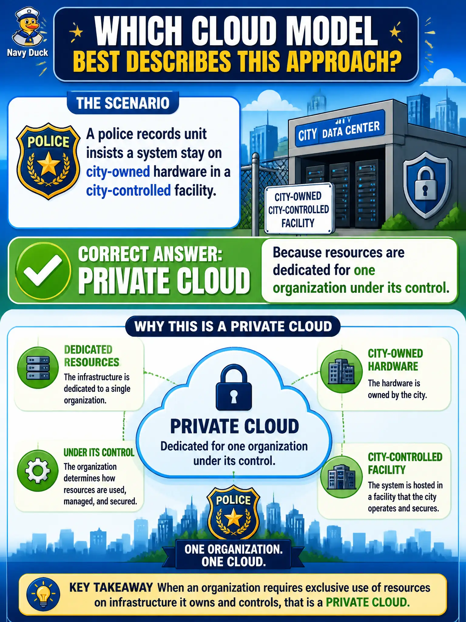 To Create an exciting colorful infographic that explains the concepts in the question: Question: A police records unit insists a system stay on city-owned hardware in a city-controlled facility. Which cloud model best describes that approach? Correct Answer: Private cloud, because resources are dedicated for one organization under its control. Put EVERY visible label in double quotes. No people. No A/B/C/D letters. In one of the four corners put a little "Navy Duck".