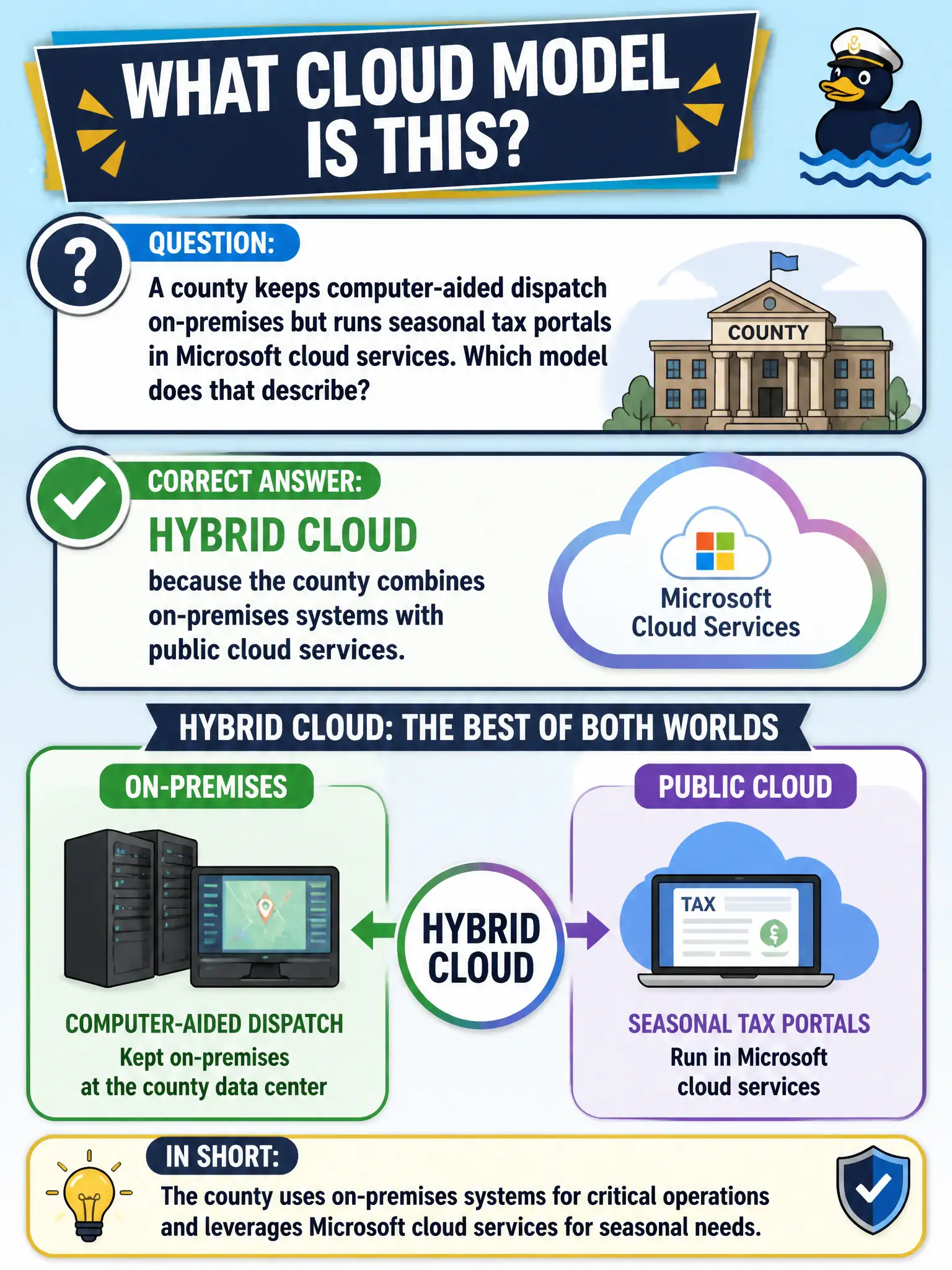 To Create an exciting colorful infographic that explains the concepts in the question: Question: A county keeps computer-aided dispatch on-premises but runs seasonal tax portals in Microsoft cloud services. Which model does that describe? Correct Answer: Hybrid cloud, because the county combines on-premises systems with public cloud services. Put EVERY visible label in double quotes. No people. No A/B/C/D letters. In one of the four corners put a little "Navy Duck".