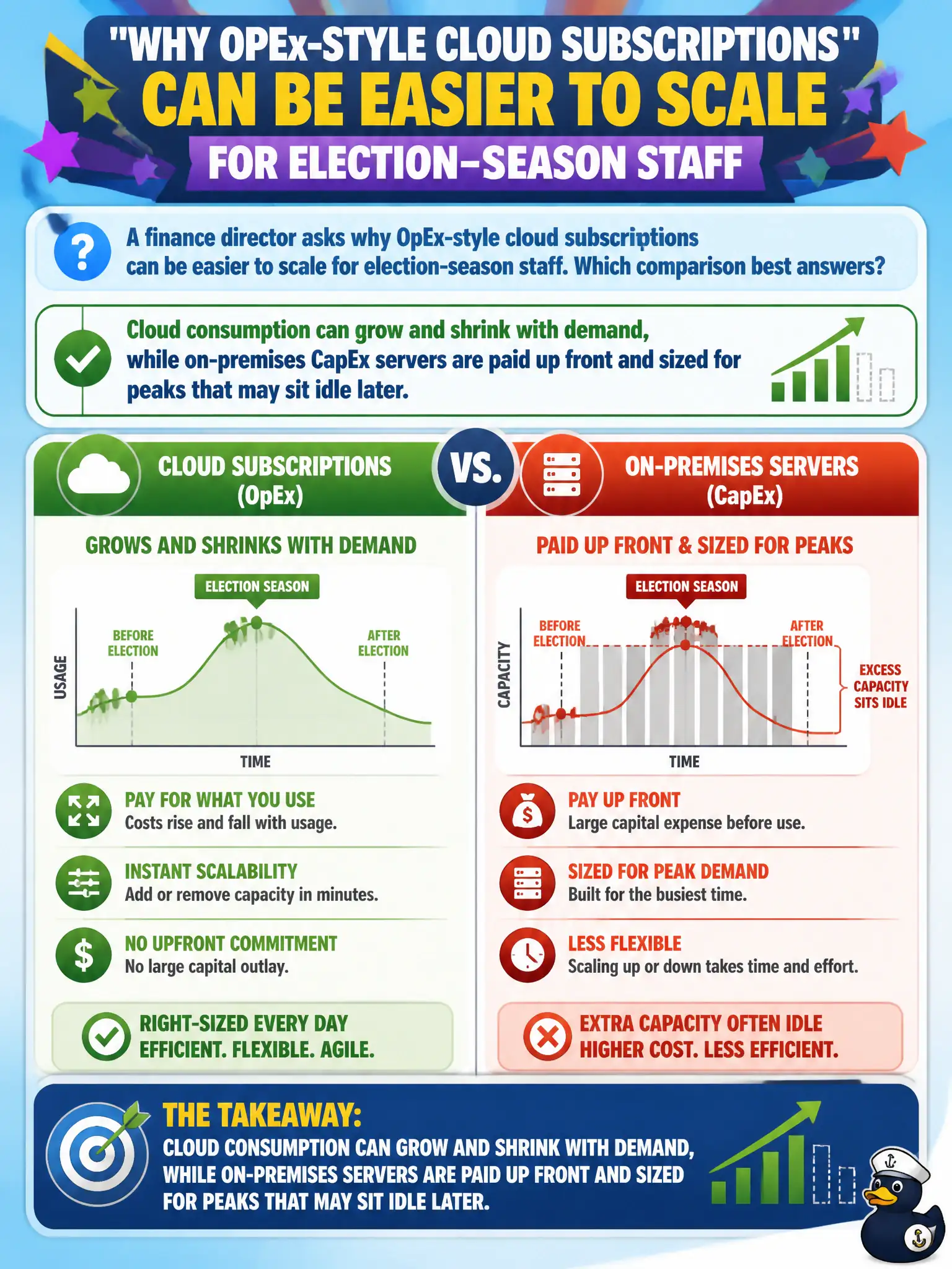 To Create an exciting colorful infographic that explains the concepts in the question: Question: A finance director asks why OpEx-style cloud subscriptions can be easier to scale for election-season staff than buying servers. Which comparison best answers? Correct Answer: Cloud consumption can grow and shrink with demand, while on-premises CapEx servers are paid up front and sized for peaks that may sit idle later. Put EVERY visible label in double quotes. No people. No A/B/C/D letters. In one of the four corners put a little "Navy Duck".