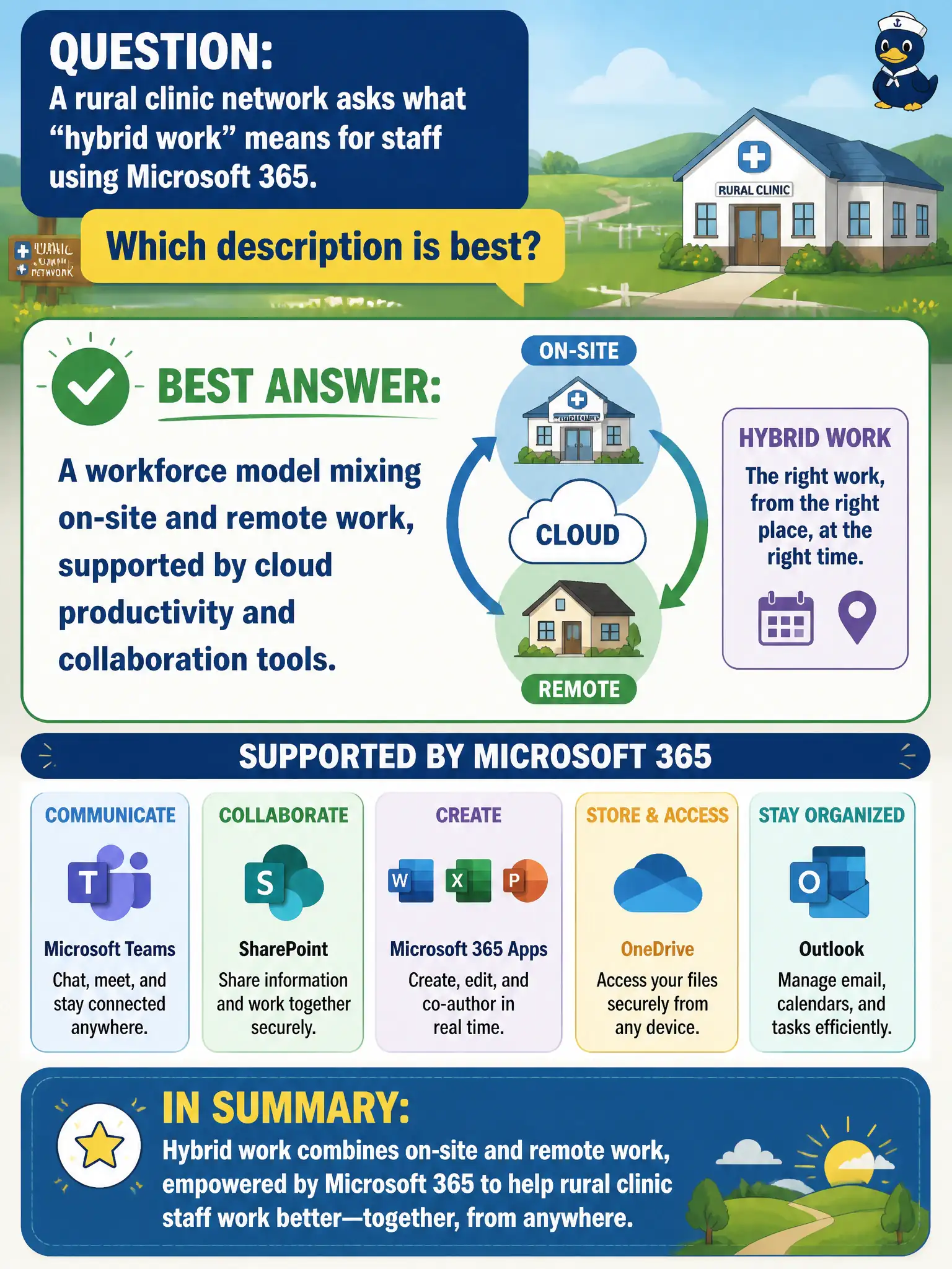 To Create an exciting colorful infographic that explains the concepts in the question: Question: A rural clinic network asks what "hybrid work" means for staff using Microsoft 365. Which description is best? Correct Answer: A workforce model mixing on-site and remote work, supported by cloud productivity and collaboration tools. Put EVERY visible label in double quotes. No people. No A/B/C/D letters. In one of the four corners put a little "Navy Duck".