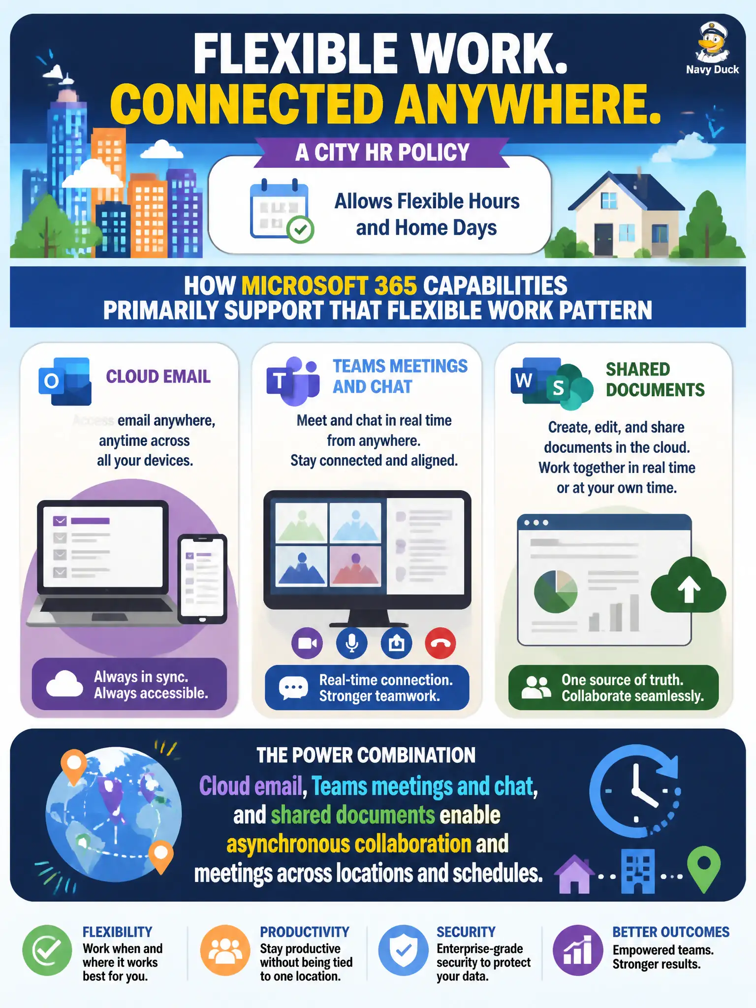 To Create an exciting colorful infographic that explains the concepts in the question: Question: A city HR policy allows flexible hours and home days. How do Microsoft 365 capabilities primarily support that flexible work pattern? Correct Answer: Cloud email, Teams meetings and chat, and shared documents enable asynchronous collaboration and meetings across locations and schedules. Put EVERY visible label in double quotes. No people. No A/B/C/D letters. In one of the four corners put a little "Navy Duck".