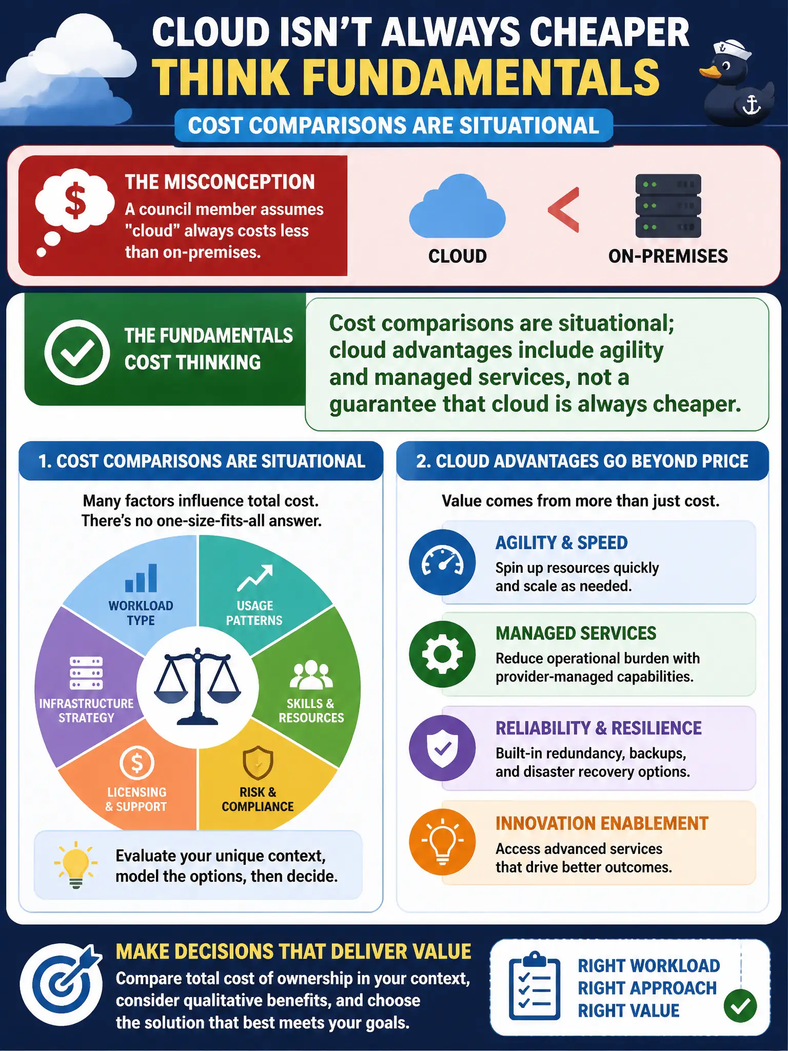 To Create an exciting colorful infographic that explains the concepts in the question: Question: A council member assumes "cloud" always costs less than on-premises. Which statement best reflects fundamentals cost thinking? Correct Answer: Cost comparisons are situational; cloud advantages include agility and managed services, not a guarantee that cloud is always cheaper. Put EVERY visible label in double quotes. No people. No A/B/C/D letters. In one of the four corners put a little "Navy Duck".