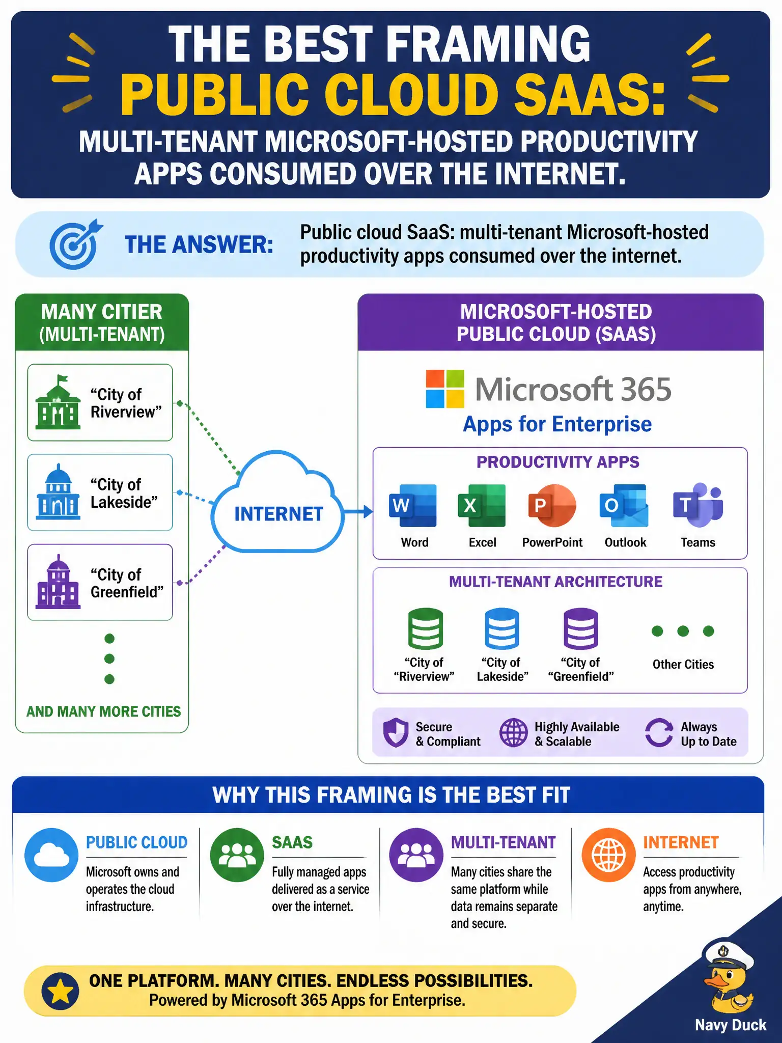 To Create an exciting colorful infographic that explains the concepts in the question: Question: A municipal CIO asks which model best describes Microsoft 365 Apps for Enterprise used over the internet by many cities. What is the best framing? Correct Answer: Public cloud SaaS: multi-tenant Microsoft-hosted productivity apps consumed over the internet. Put EVERY visible label in double quotes. No people. No A/B/C/D letters. In one of the four corners put a little "Navy Duck".