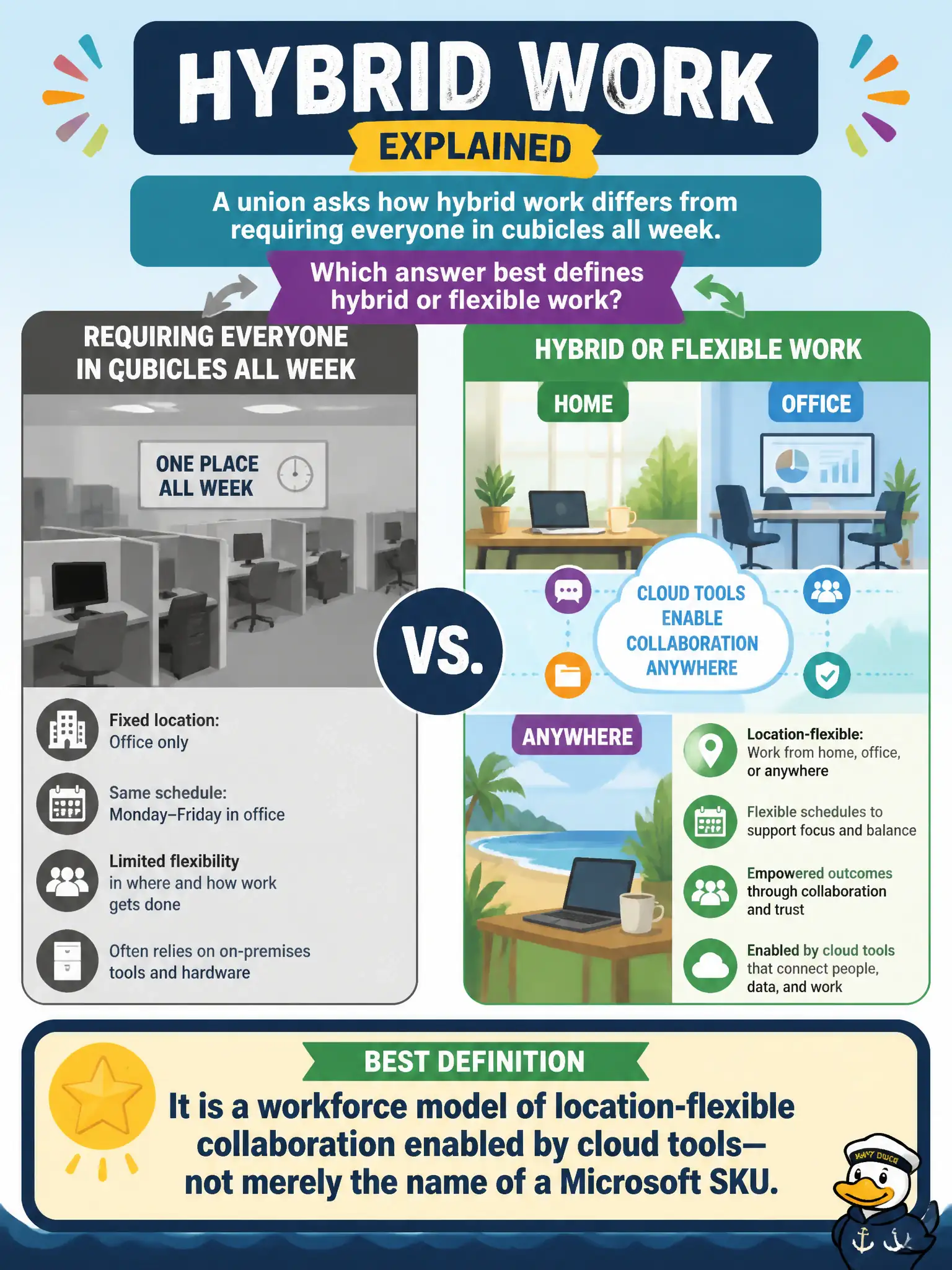 To Create an exciting colorful infographic that explains the concepts in the question: Question: A union asks how hybrid work differs from requiring everyone in cubicles all week. Which answer best defines hybrid or flexible work? Correct Answer: It is a workforce model of location-flexible collaboration enabled by cloud tools—not merely the name of a Microsoft SKU. Put EVERY visible label in double quotes. No people. No A/B/C/D letters. In one of the four corners put a little "Navy Duck".