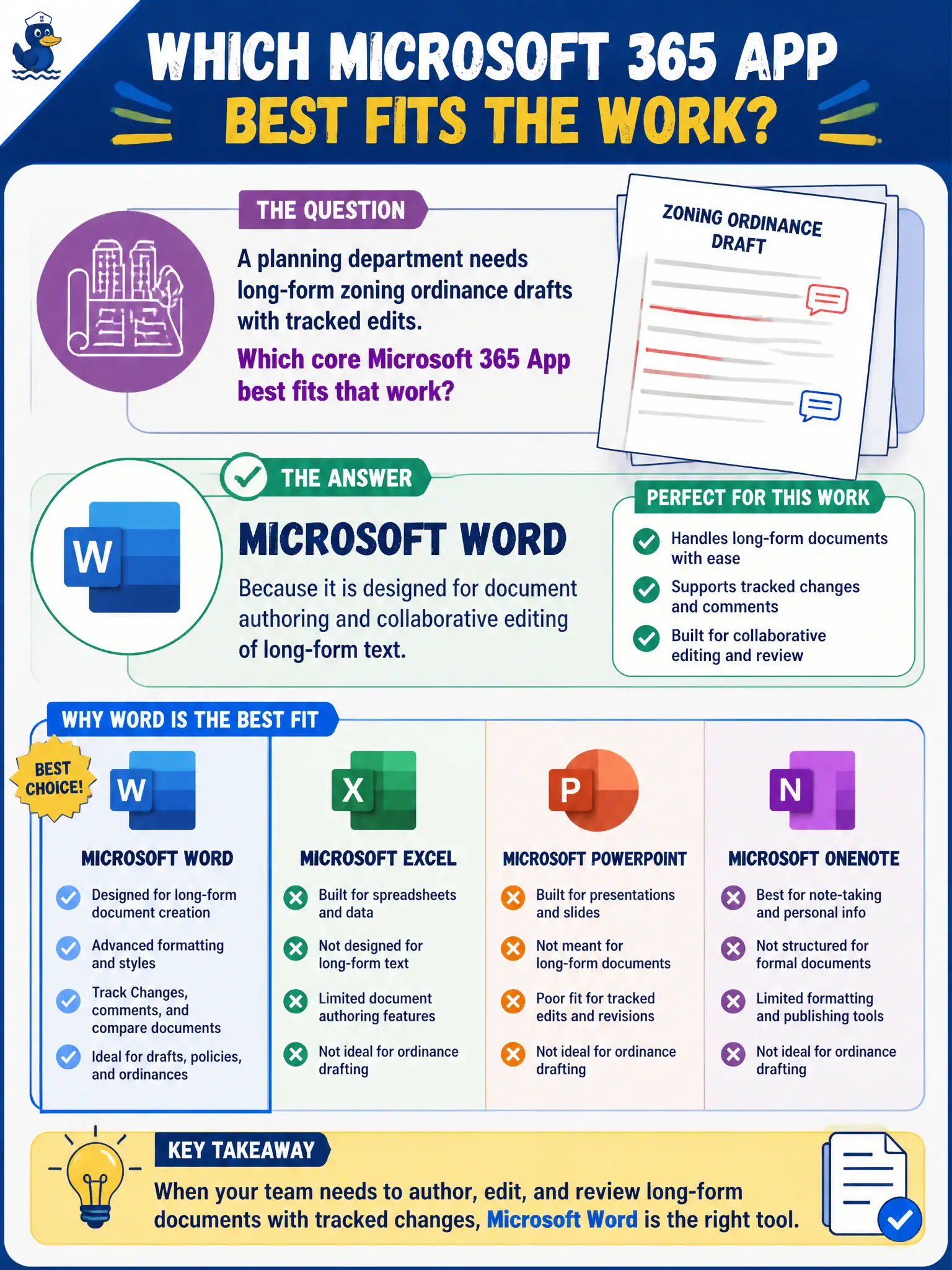 To Create an exciting colorful infographic that explains the concepts in the question: Question: A planning department needs long-form zoning ordinance drafts with tracked edits. Which core Microsoft 365 App best fits that work? Correct Answer: Microsoft Word, because it is designed for document authoring and collaborative editing of long-form text. Put EVERY visible label in double quotes. No people. No A/B/C/D letters. In one of the four corners put a little "Navy Duck".