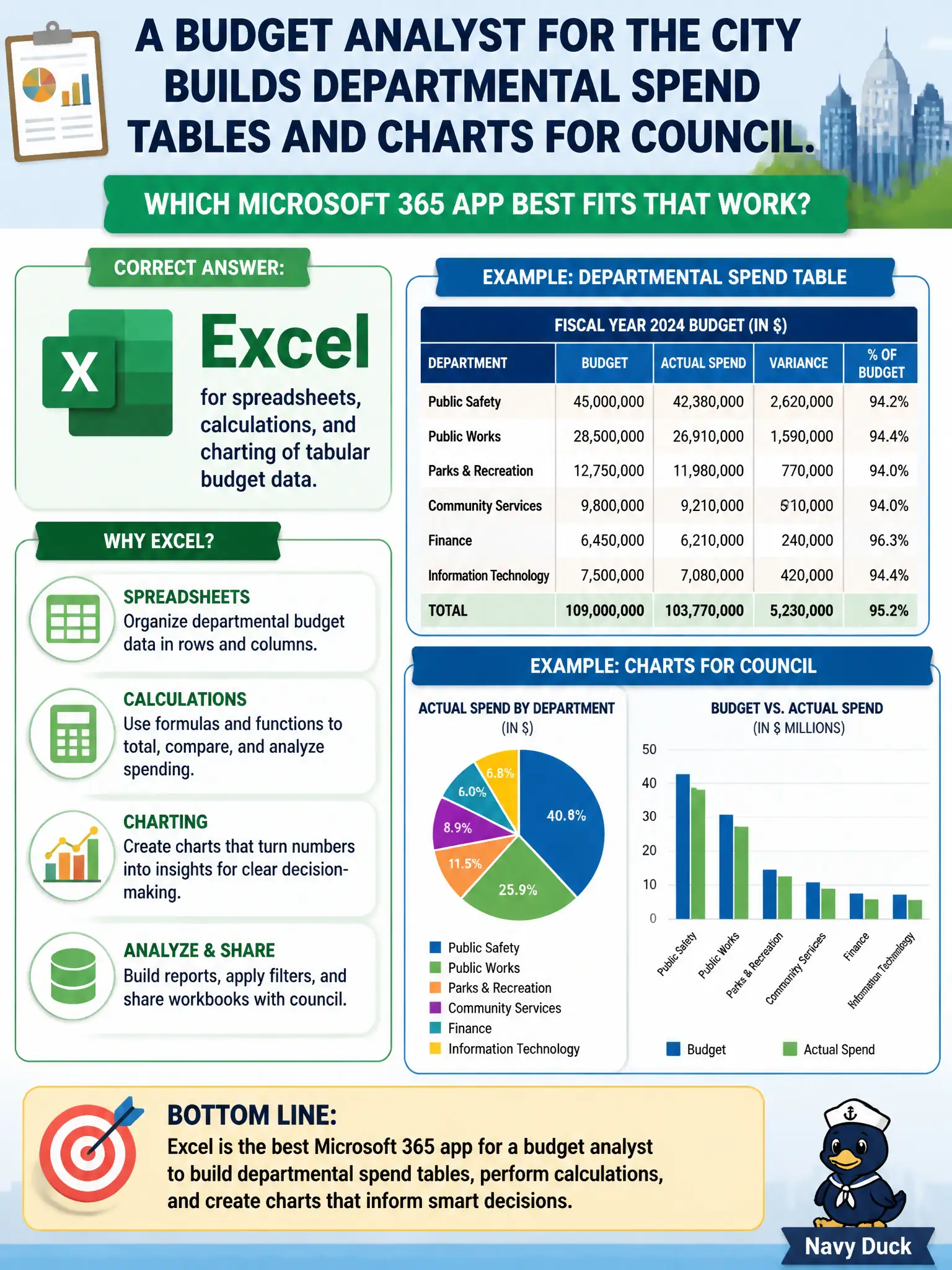 To Create an exciting colorful infographic that explains the concepts in the question: Question: A budget analyst for the city builds departmental spend tables and charts for council. Which Microsoft 365 app best fits that work? Correct Answer: Excel, for spreadsheets, calculations, and charting of tabular budget data. Put EVERY visible label in double quotes. No people. No A/B/C/D letters. In one of the four corners put a little "Navy Duck".