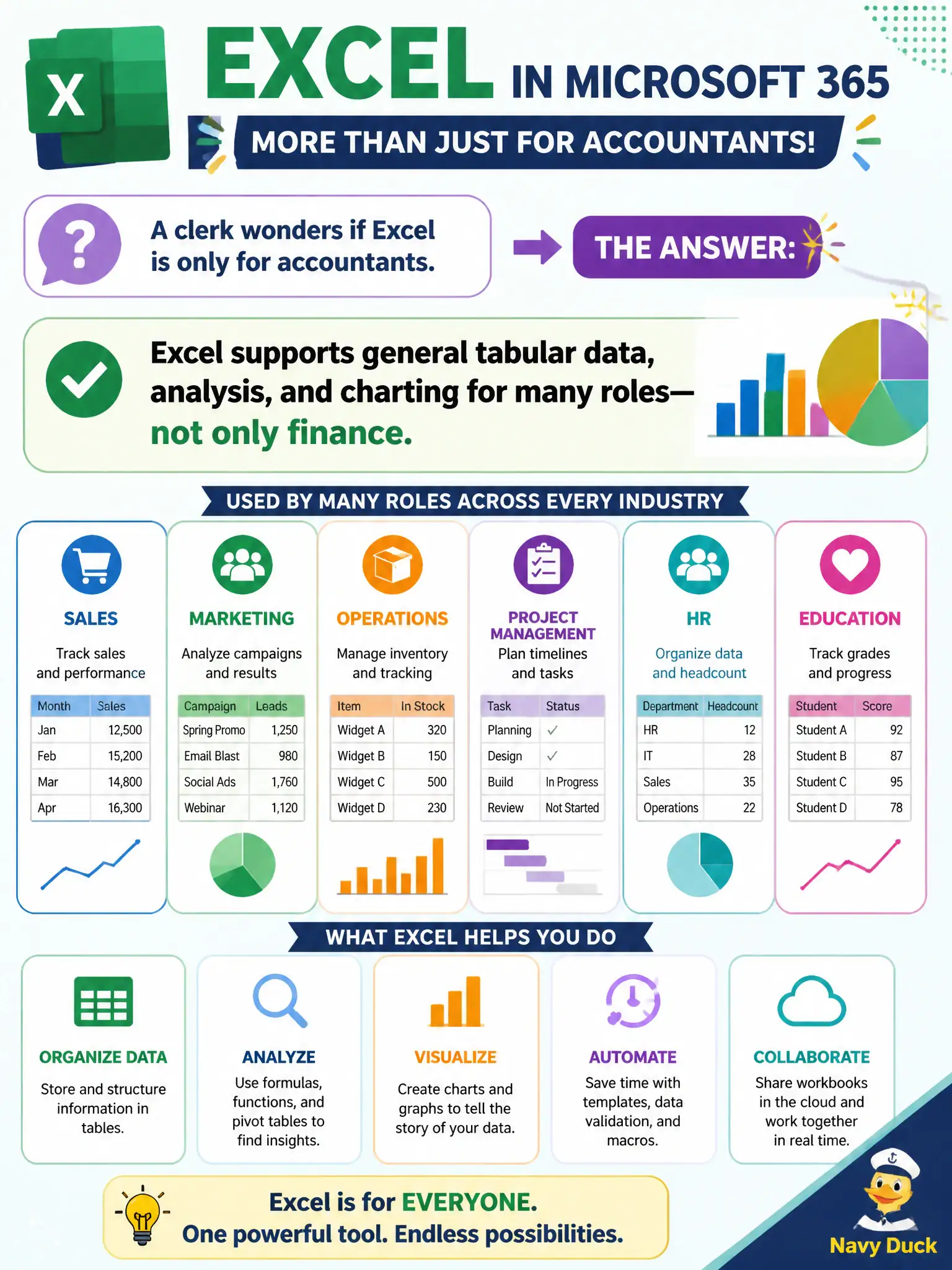 To Create an exciting colorful infographic that explains the concepts in the question: Question: A clerk wonders if Excel is only for accountants. Which statement best describes Excel’s productivity role in Microsoft 365? Correct Answer: Excel supports general tabular data, analysis, and charting for many roles—not only finance. Put EVERY visible label in double quotes. No people. No A/B/C/D letters. In one of the four corners put a little "Navy Duck".