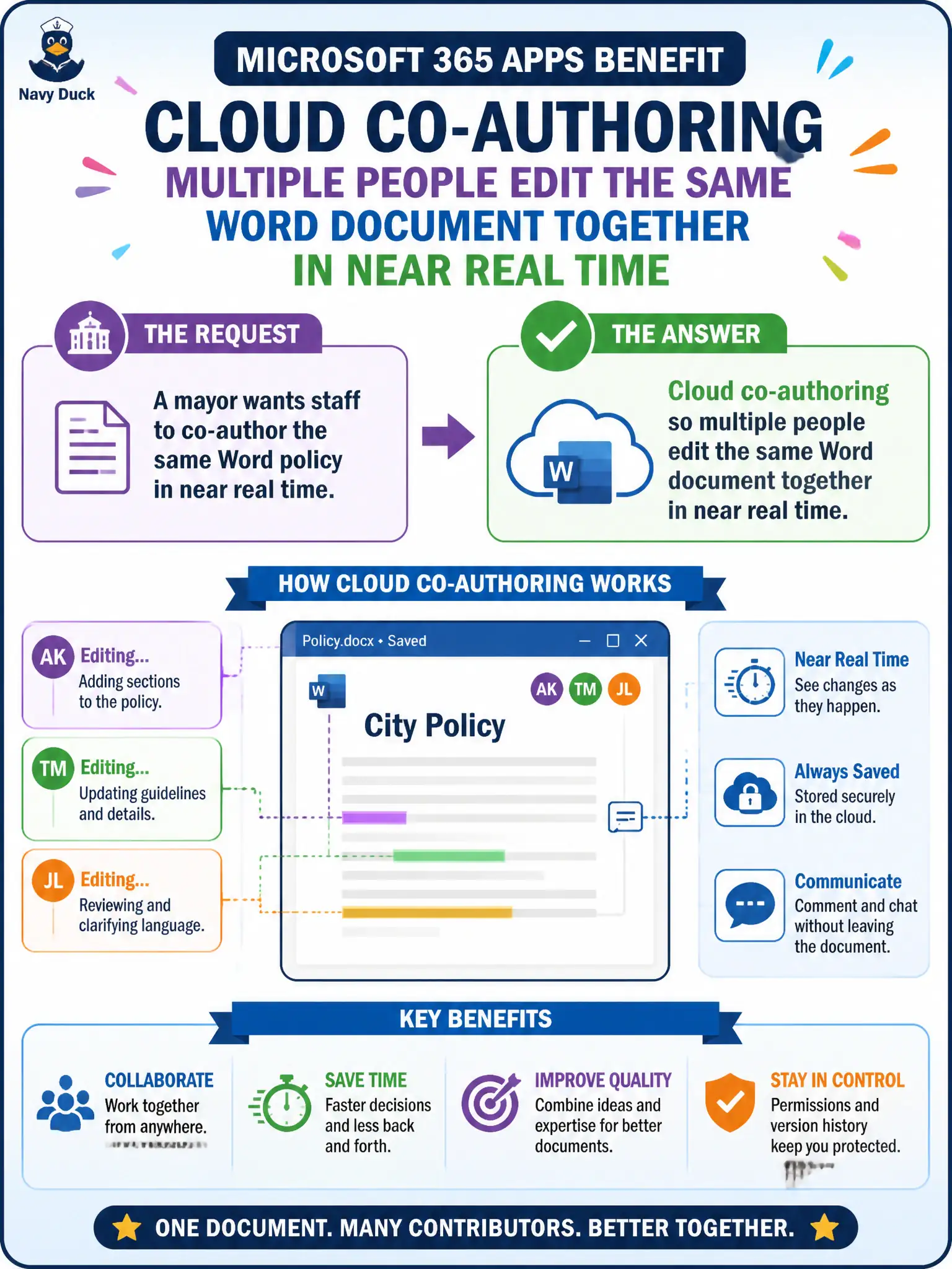 To Create an exciting colorful infographic that explains the concepts in the question: Question: A mayor wants staff to co-author the same Word policy in near real time. Which Microsoft 365 Apps benefit does that request highlight? Correct Answer: Cloud co-authoring so multiple people edit the same Word document together in near real time. Put EVERY visible label in double quotes. No people. No A/B/C/D letters. In one of the four corners put a little "Navy Duck".