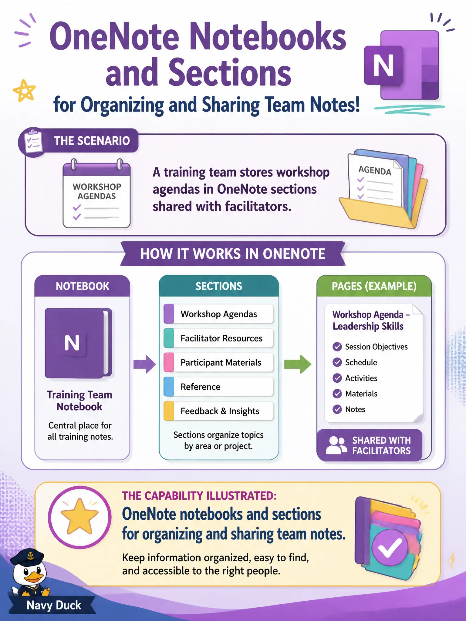To Create an exciting colorful infographic that explains the concepts in the question: Question: A training team stores workshop agendas in OneNote sections shared with facilitators. What capability does that scenario illustrate? Correct Answer: OneNote notebooks and sections for organizing and sharing team notes. Put EVERY visible label in double quotes. No people. No A/B/C/D letters. In one of the four corners put a little "Navy Duck".