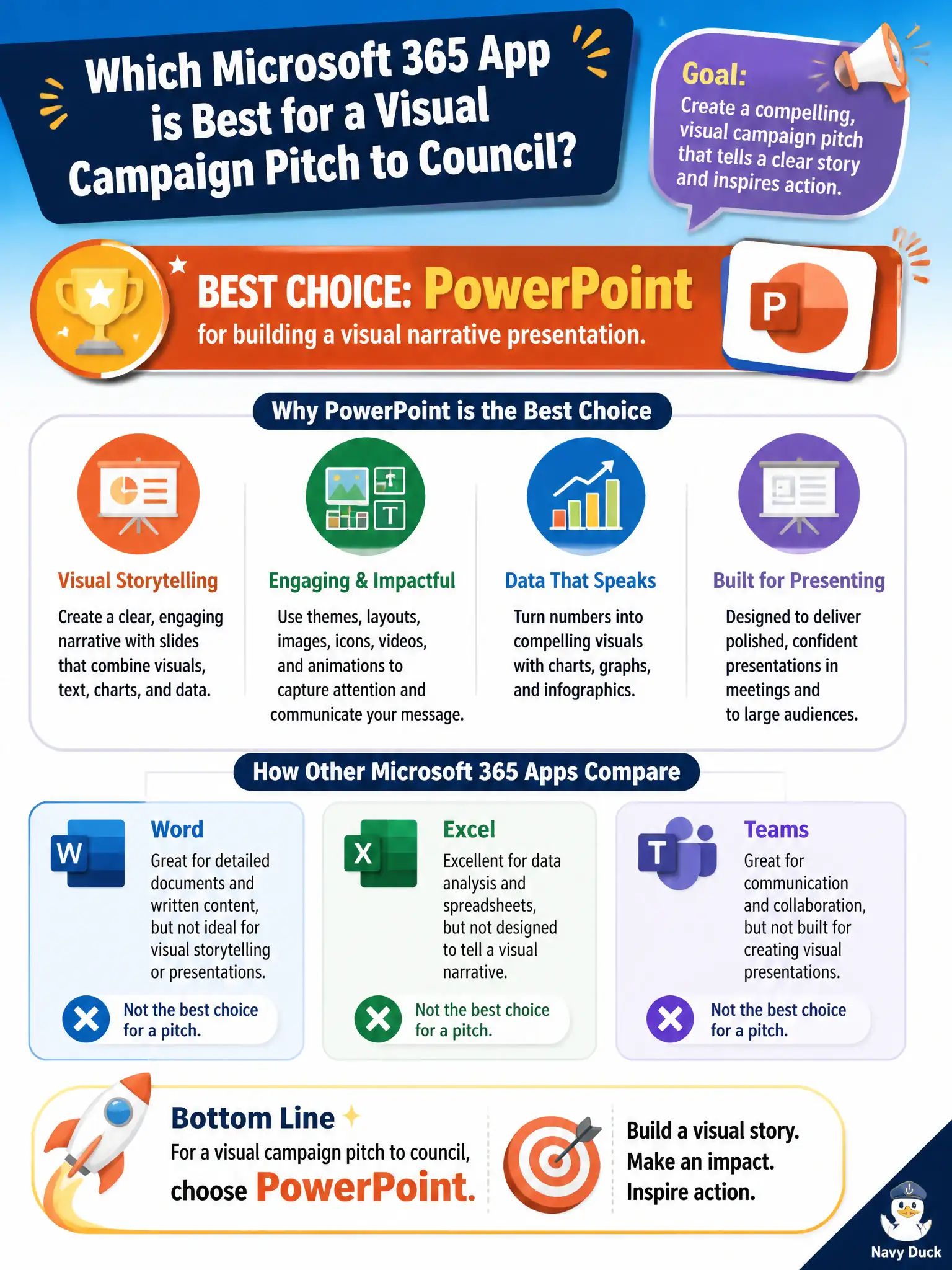 To Create an exciting colorful infographic that explains the concepts in the question: Question: A communications lead asks which Microsoft 365 app is best for a visual campaign pitch to council. What is the best choice? Correct Answer: PowerPoint, for building a visual narrative presentation. Put EVERY visible label in double quotes. No people. No A/B/C/D letters. In one of the four corners put a little "Navy Duck".