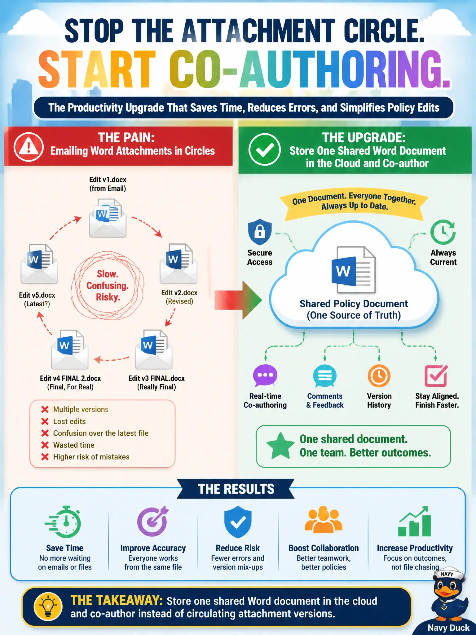 To Create an exciting colorful infographic that explains the concepts in the question: Question: A city attorney still emails Word attachments in circles for each policy edit. Which productivity upgrade best addresses that pain? Correct Answer: Store one shared Word document in the cloud and co-author instead of circulating attachment versions. Put EVERY visible label in double quotes. No people. No A/B/C/D letters. In one of the four corners put a little "Navy Duck".