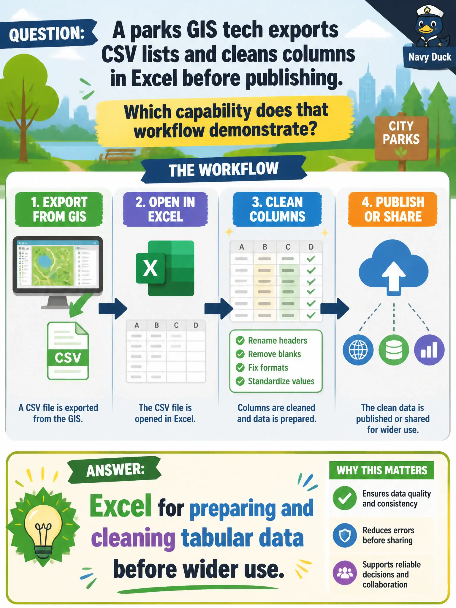 To Create an exciting colorful infographic that explains the concepts in the question: Question: A parks GIS tech exports CSV lists and cleans columns in Excel before publishing. Which capability does that workflow demonstrate? Correct Answer: Excel for preparing and cleaning tabular data before wider use. Put EVERY visible label in double quotes. No people. No A/B/C/D letters. In one of the four corners put a little "Navy Duck".