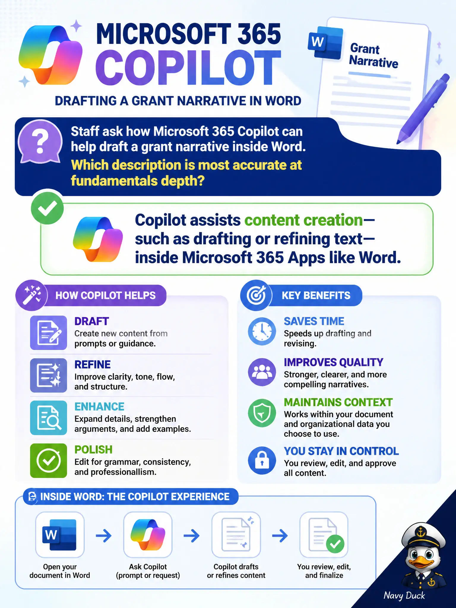 To Create an exciting colorful infographic that explains the concepts in the question: Question: Staff ask how Microsoft 365 Copilot can help draft a grant narrative inside Word. Which description is most accurate at fundamentals depth? Correct Answer: Copilot assists content creation—such as drafting or refining text—inside Microsoft 365 Apps like Word. Put EVERY visible label in double quotes. No people. No A/B/C/D letters. In one of the four corners put a little "Navy Duck".