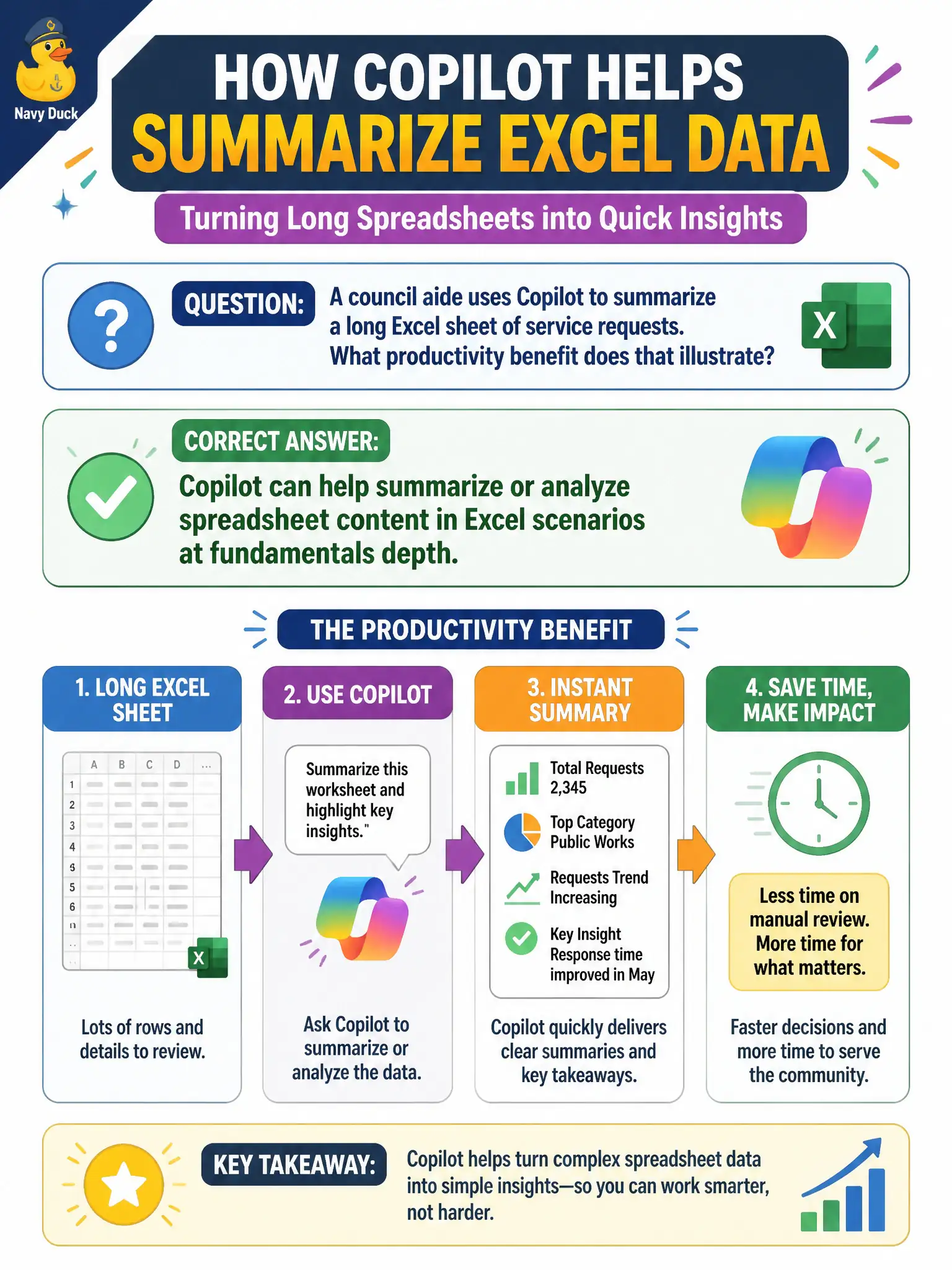 To Create an exciting colorful infographic that explains the concepts in the question: Question: A council aide uses Copilot to summarize a long Excel sheet of service requests. What productivity benefit does that illustrate? Correct Answer: Copilot can help summarize or analyze spreadsheet content in Excel scenarios at fundamentals depth. Put EVERY visible label in double quotes. No people. No A/B/C/D letters. In one of the four corners put a little "Navy Duck".