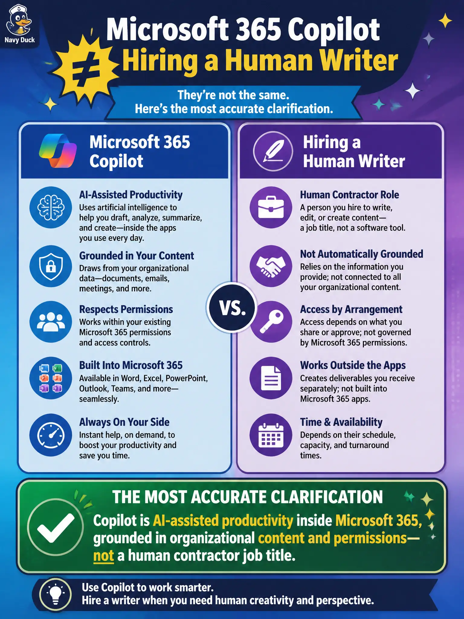 To Create an exciting colorful infographic that explains the concepts in the question: Question: A city manager confuses Microsoft 365 Copilot with hiring a human writer. Which clarification is most accurate? Correct Answer: Copilot is AI-assisted productivity inside Microsoft 365, grounded in organizational content and permissions—not a human contractor job title. Put EVERY visible label in double quotes. No people. No A/B/C/D letters. In one of the four corners put a little "Navy Duck".