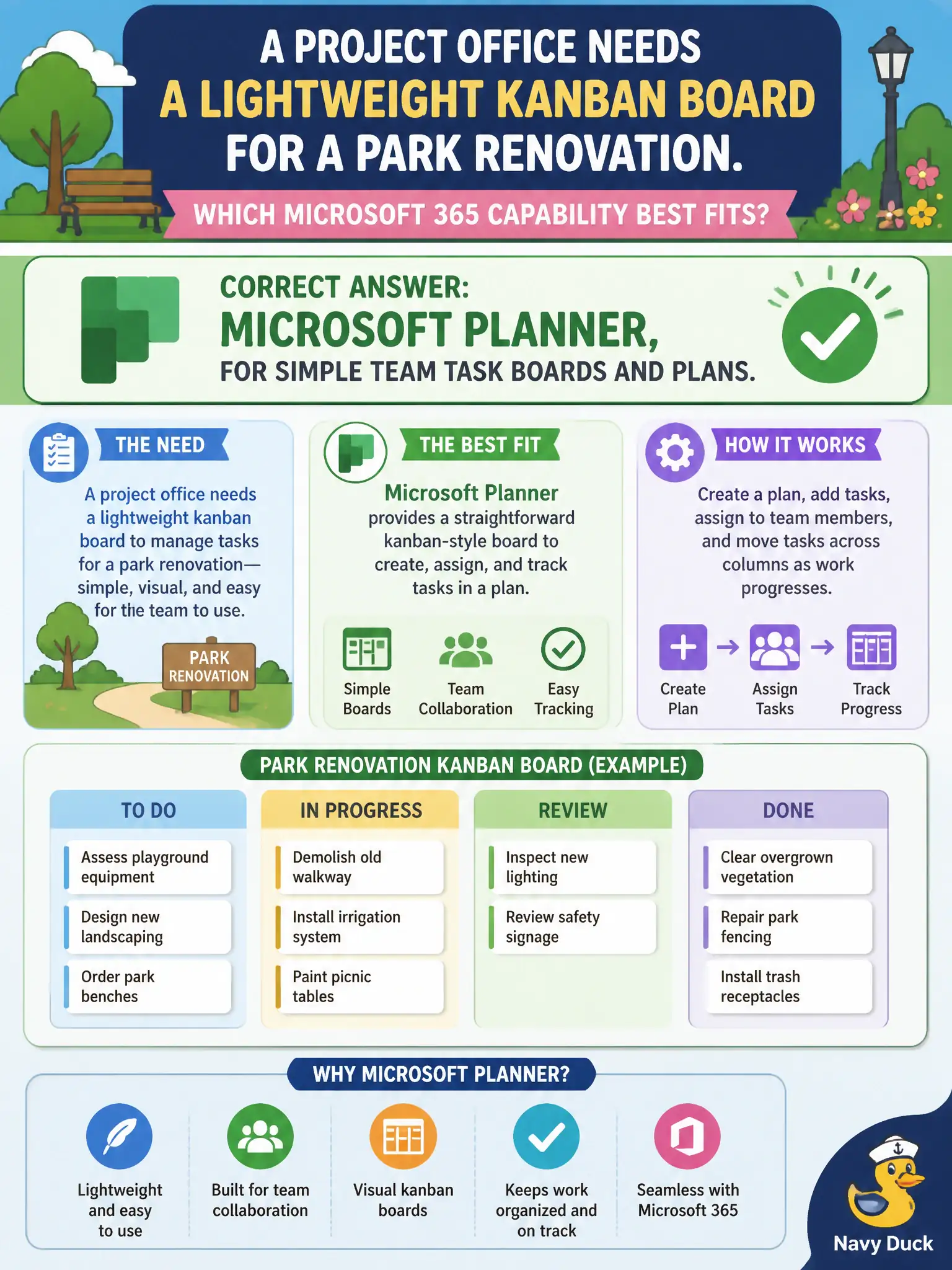 To Create an exciting colorful infographic that explains the concepts in the question: Question: A project office needs a lightweight kanban board for a park renovation. Which Microsoft 365 capability best fits? Correct Answer: Microsoft Planner, for simple team task boards and plans. Put EVERY visible label in double quotes. No people. No A/B/C/D letters. In one of the four corners put a little "Navy Duck".