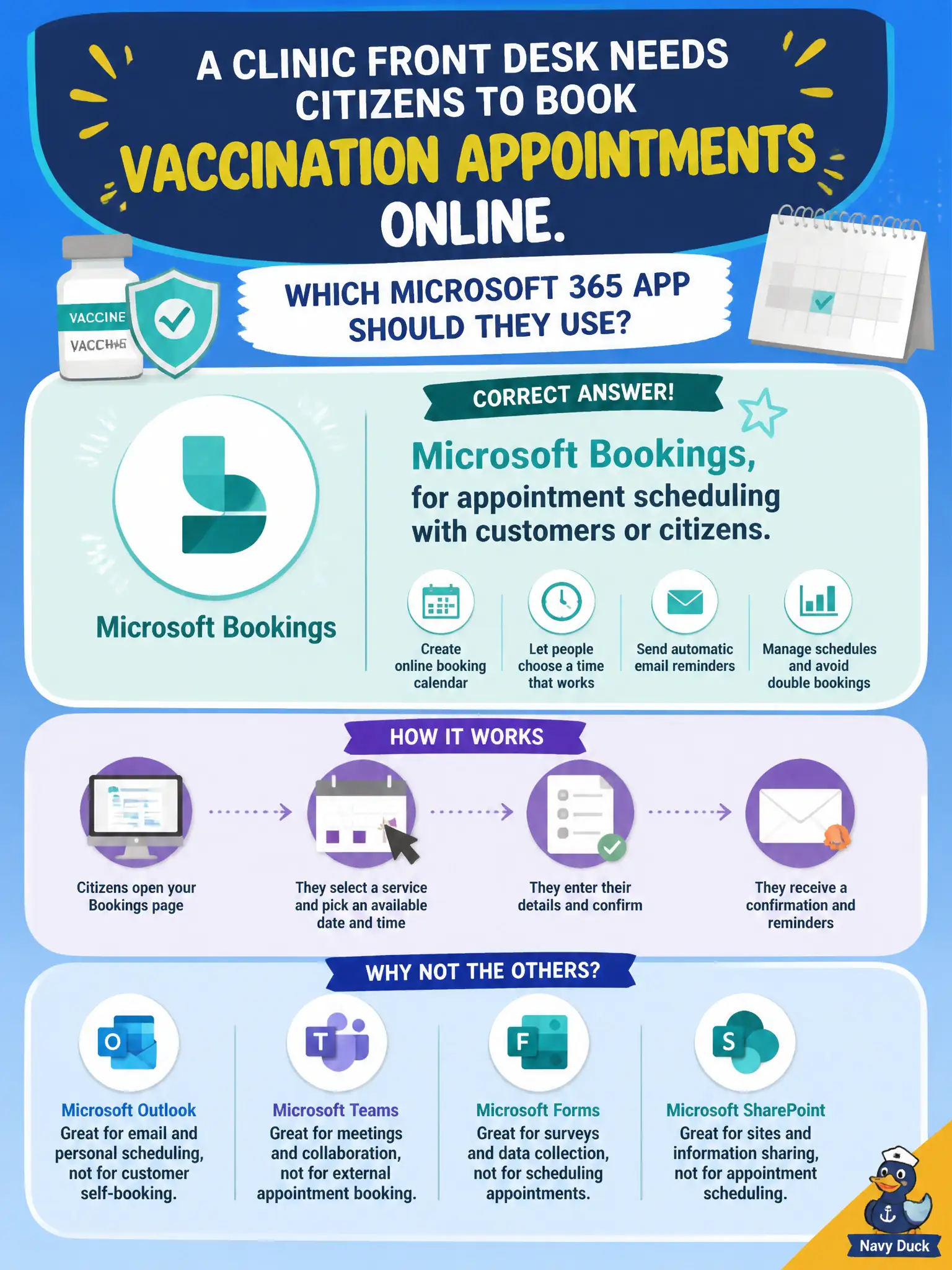 To Create an exciting colorful infographic that explains the concepts in the question: Question: A clinic front desk needs citizens to book vaccination appointments online. Which Microsoft 365 app should they use? Correct Answer: Microsoft Bookings, for appointment scheduling with customers or citizens. Put EVERY visible label in double quotes. No people. No A/B/C/D letters. In one of the four corners put a little "Navy Duck".