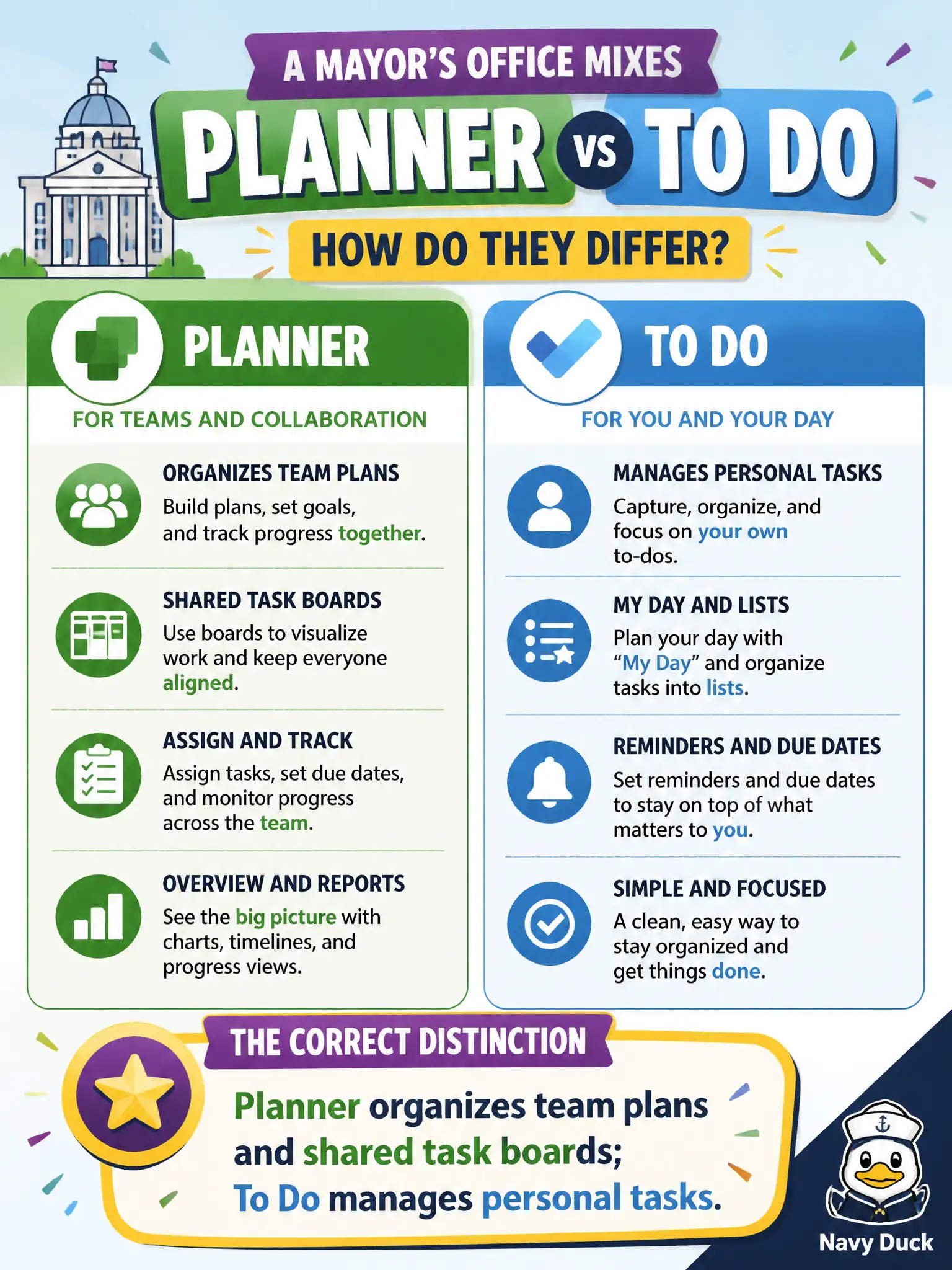 To Create an exciting colorful infographic that explains the concepts in the question: Question: A mayor's office mixes Planner and To Do and asks how they differ. Which distinction is correct? Correct Answer: Planner organizes team plans and shared task boards; To Do manages personal tasks. Put EVERY visible label in double quotes. No people. No A/B/C/D letters. In one of the four corners put a little "Navy Duck".