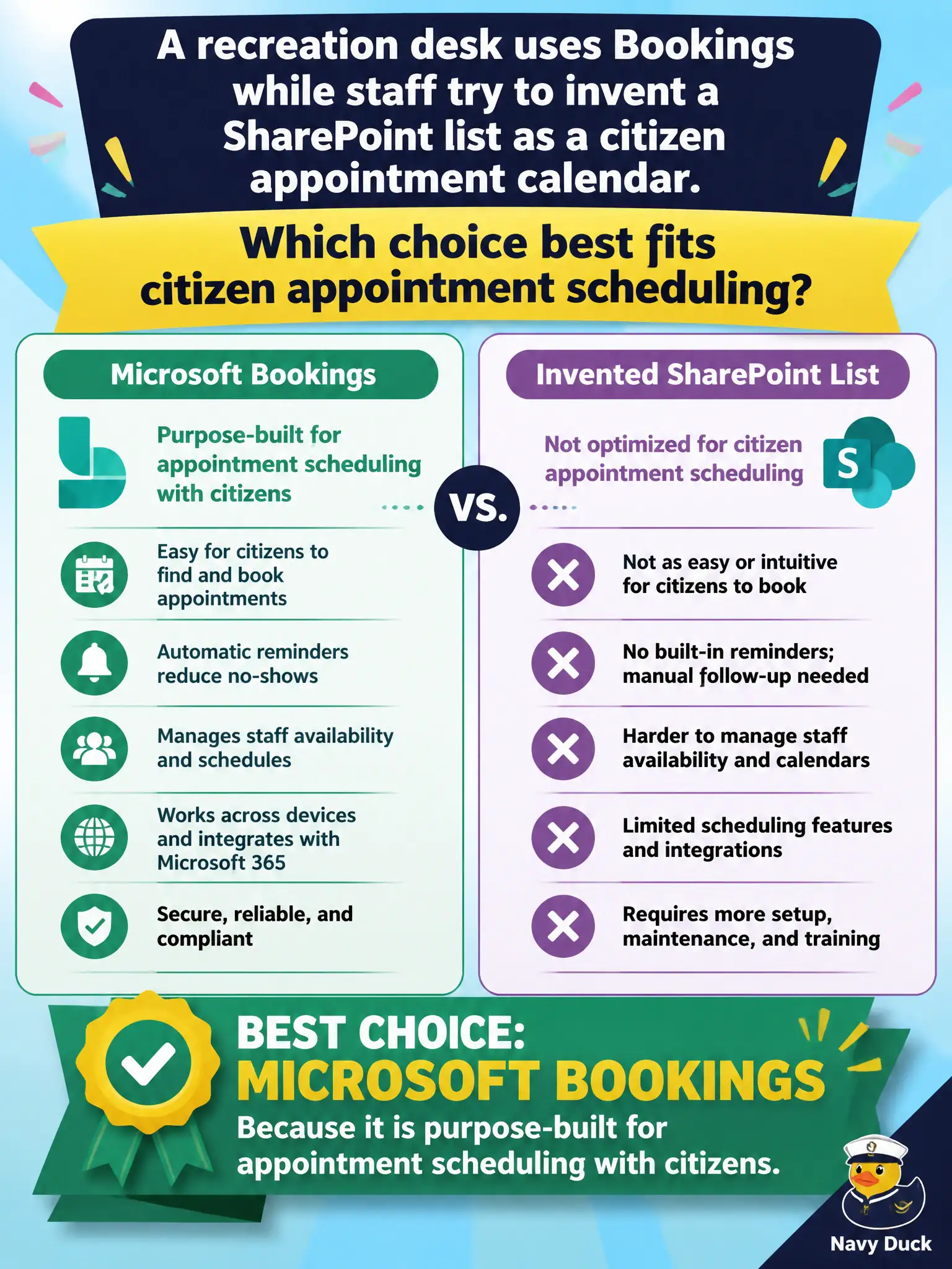 To Create an exciting colorful infographic that explains the concepts in the question: Question: A recreation desk uses Bookings while staff try to invent a SharePoint list as a citizen appointment calendar. Which choice best fits citizen appointment scheduling? Correct Answer: Microsoft Bookings, because it is purpose-built for appointment scheduling with citizens. Put EVERY visible label in double quotes. No people. No A/B/C/D letters. In one of the four corners put a little "Navy Duck".
