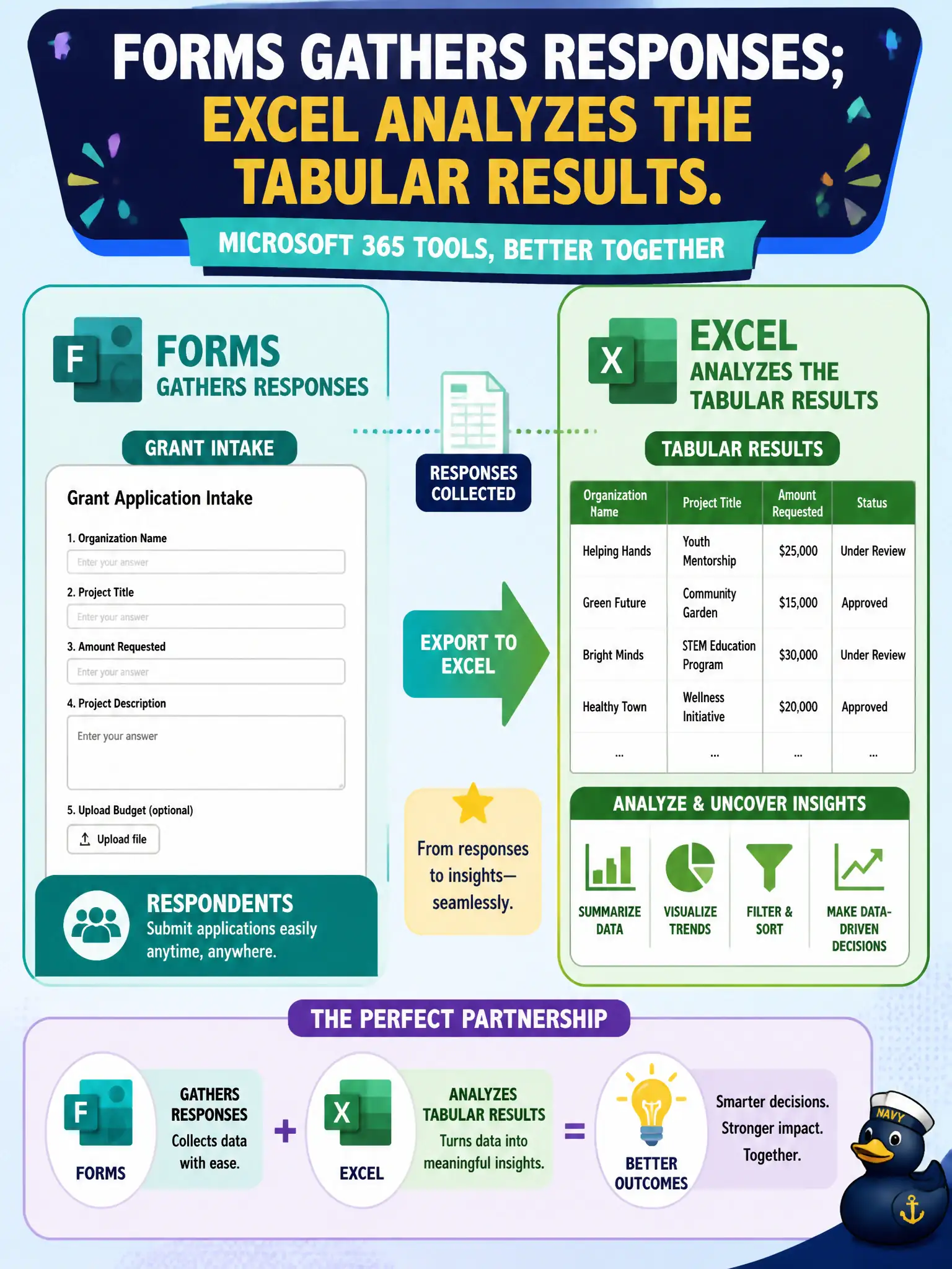 To Create an exciting colorful infographic that explains the concepts in the question: Question: A grant team builds a Forms intake then dumps results to Excel for analysis. How do those Microsoft 365 productivity tools complement each other? Correct Answer: Forms gathers responses; Excel analyzes the tabular results. Put EVERY visible label in double quotes. No people. No A/B/C/D letters. In one of the four corners put a little "Navy Duck".