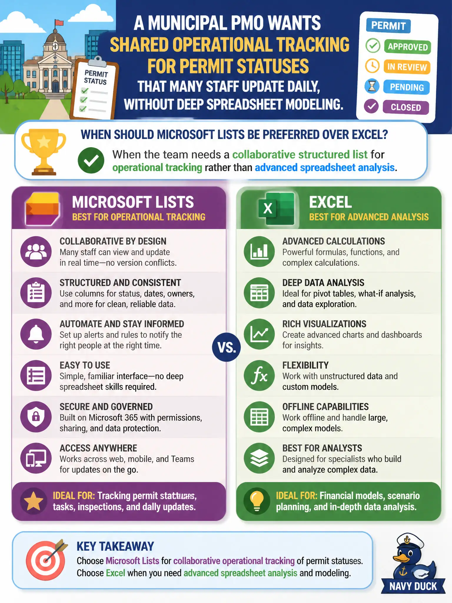 To Create an exciting colorful infographic that explains the concepts in the question: Question: A municipal PMO wants shared operational tracking for permit statuses that many staff update daily, without deep spreadsheet modeling. When should Microsoft Lists be preferred over Excel? Correct Answer: When the team needs a collaborative structured list for operational tracking rather than advanced spreadsheet analysis Put EVERY visible label in double quotes. No people. No A/B/C/D letters. In one of the four corners put a little "Navy Duck".