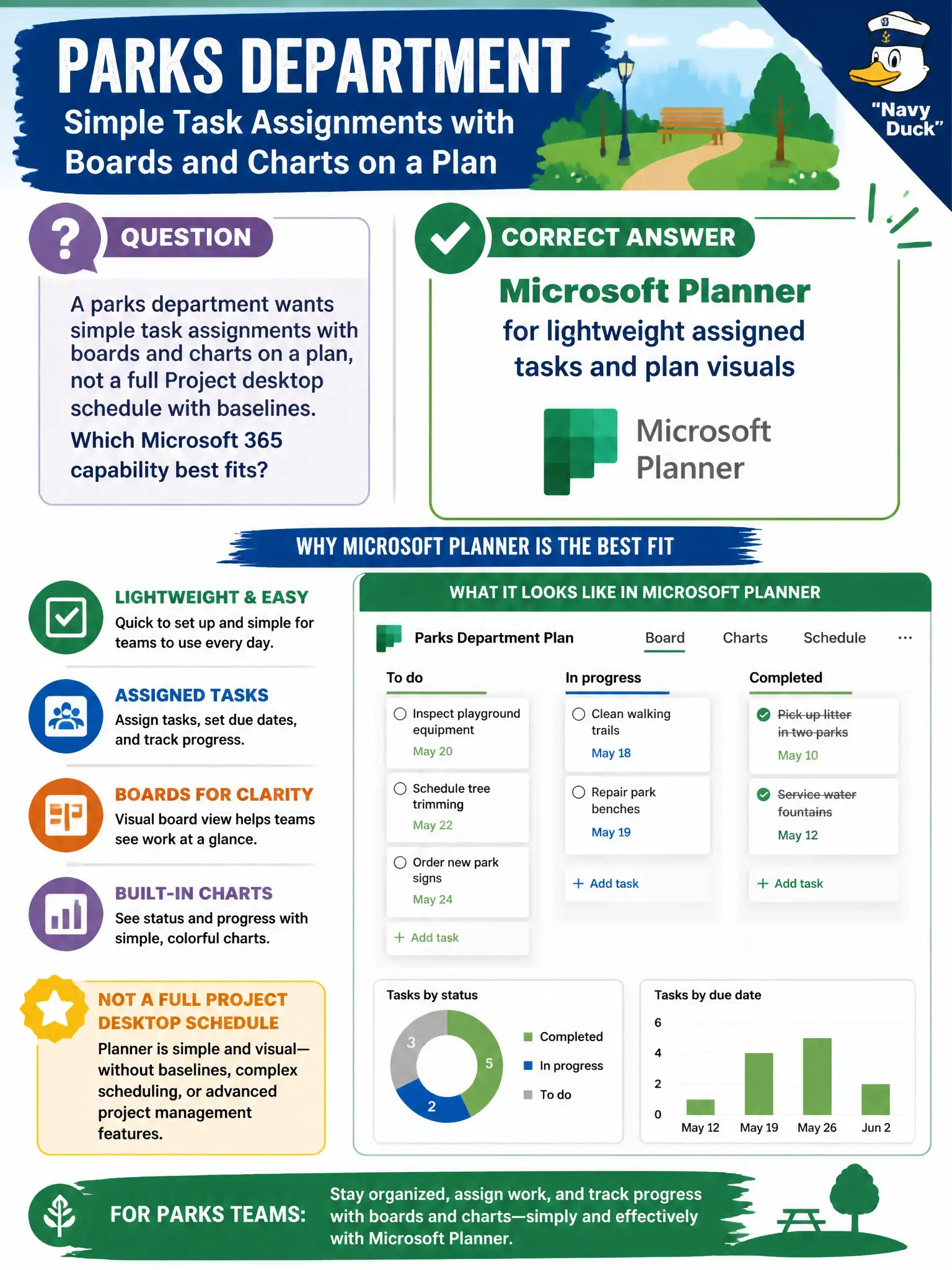 To Create an exciting colorful infographic that explains the concepts in the question: Question: A parks department wants simple task assignments with boards and charts on a plan, not a full Project desktop schedule with baselines. Which Microsoft 365 capability best fits? Correct Answer: Microsoft Planner for lightweight assigned tasks and plan visuals Put EVERY visible label in double quotes. No people. No A/B/C/D letters. In one of the four corners put a little "Navy Duck".