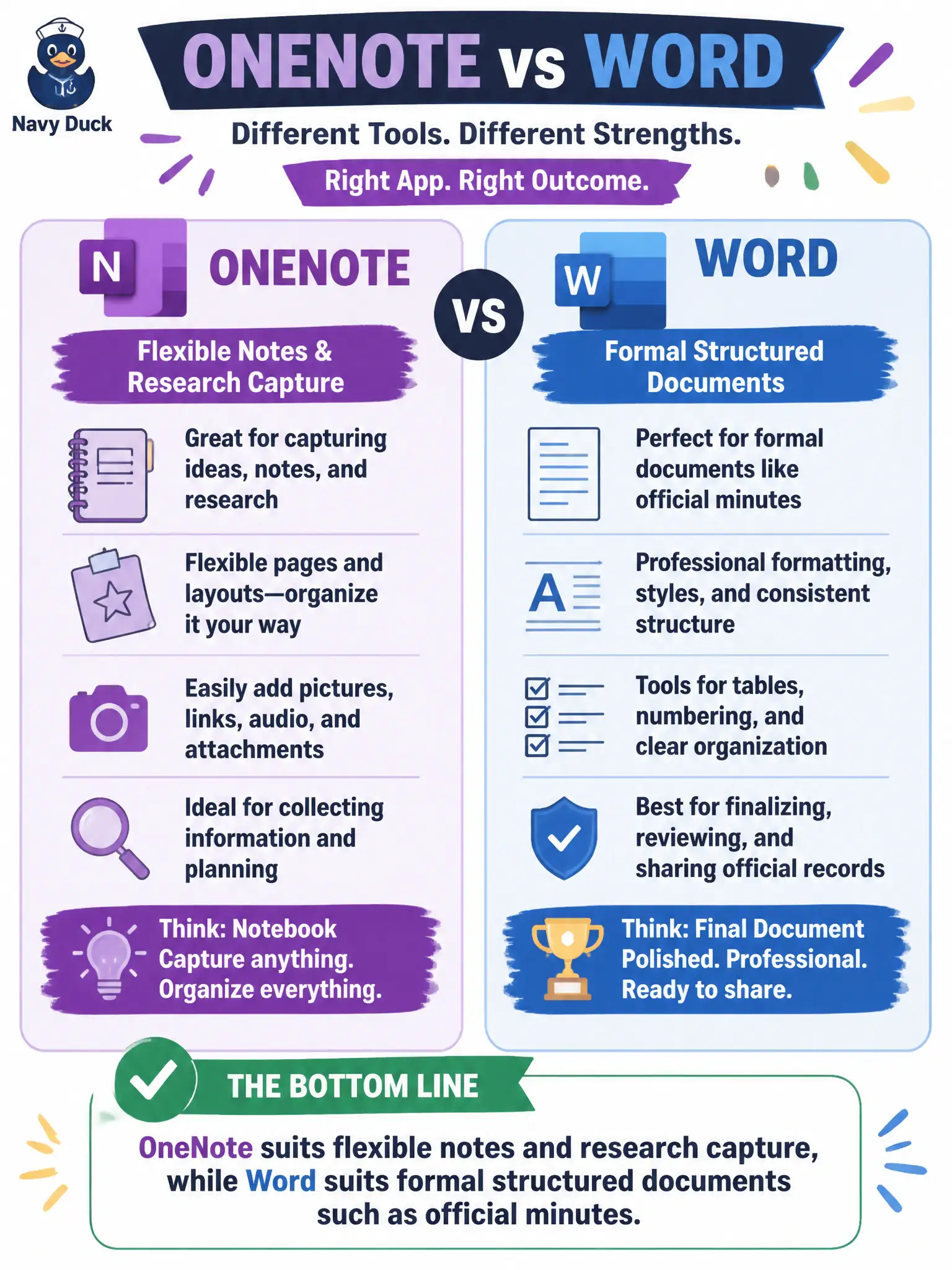 To Create an exciting colorful infographic that explains the concepts in the question: Question: A city clerk uses OneNote for flexible council packet notes and Word for the official minutes template. Which description correctly contrasts the two apps? Correct Answer: OneNote suits flexible notes and research capture, while Word suits formal structured documents such as official minutes Put EVERY visible label in double quotes. No people. No A/B/C/D letters. In one of the four corners put a little "Navy Duck".