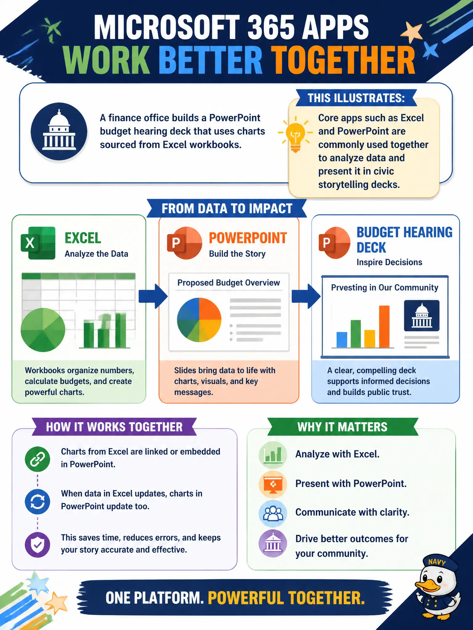 To Create an exciting colorful infographic that explains the concepts in the question: Question: A finance office builds a PowerPoint budget hearing deck that uses charts sourced from Excel workbooks. What does this scenario illustrate about Microsoft 365 productivity apps? Correct Answer: Core apps such as Excel and PowerPoint are commonly used together to analyze data and present it in civic storytelling decks Put EVERY visible label in double quotes. No people. No A/B/C/D letters. In one of the four corners put a little "Navy Duck".
