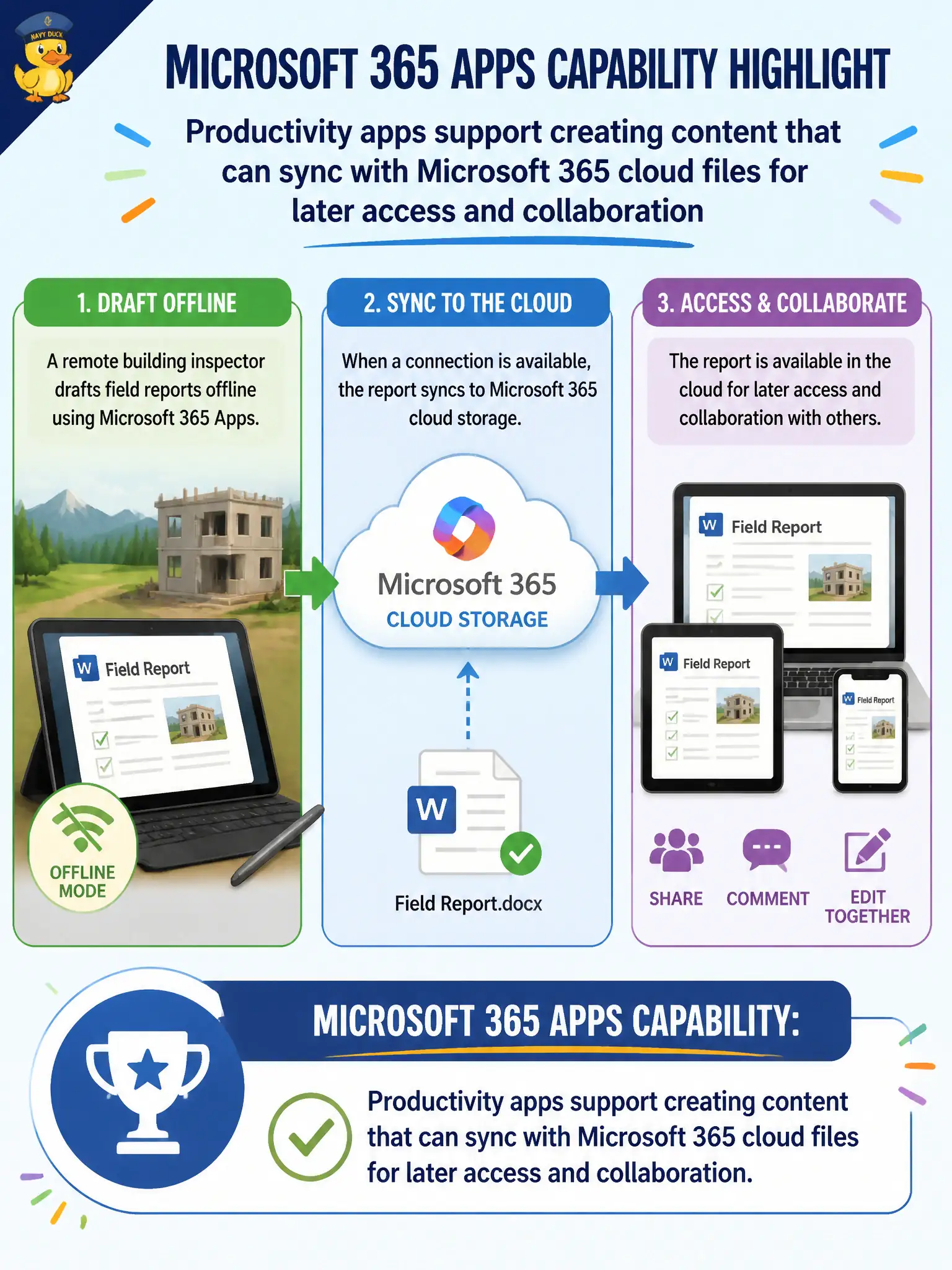 To Create an exciting colorful infographic that explains the concepts in the question: Question: A remote building inspector drafts field reports offline and later syncs them into Microsoft 365 cloud storage. What Microsoft 365 Apps capability does this highlight? Correct Answer: Productivity apps support creating content that can sync with Microsoft 365 cloud files for later access and collaboration Put EVERY visible label in double quotes. No people. No A/B/C/D letters. In one of the four corners put a little "Navy Duck".