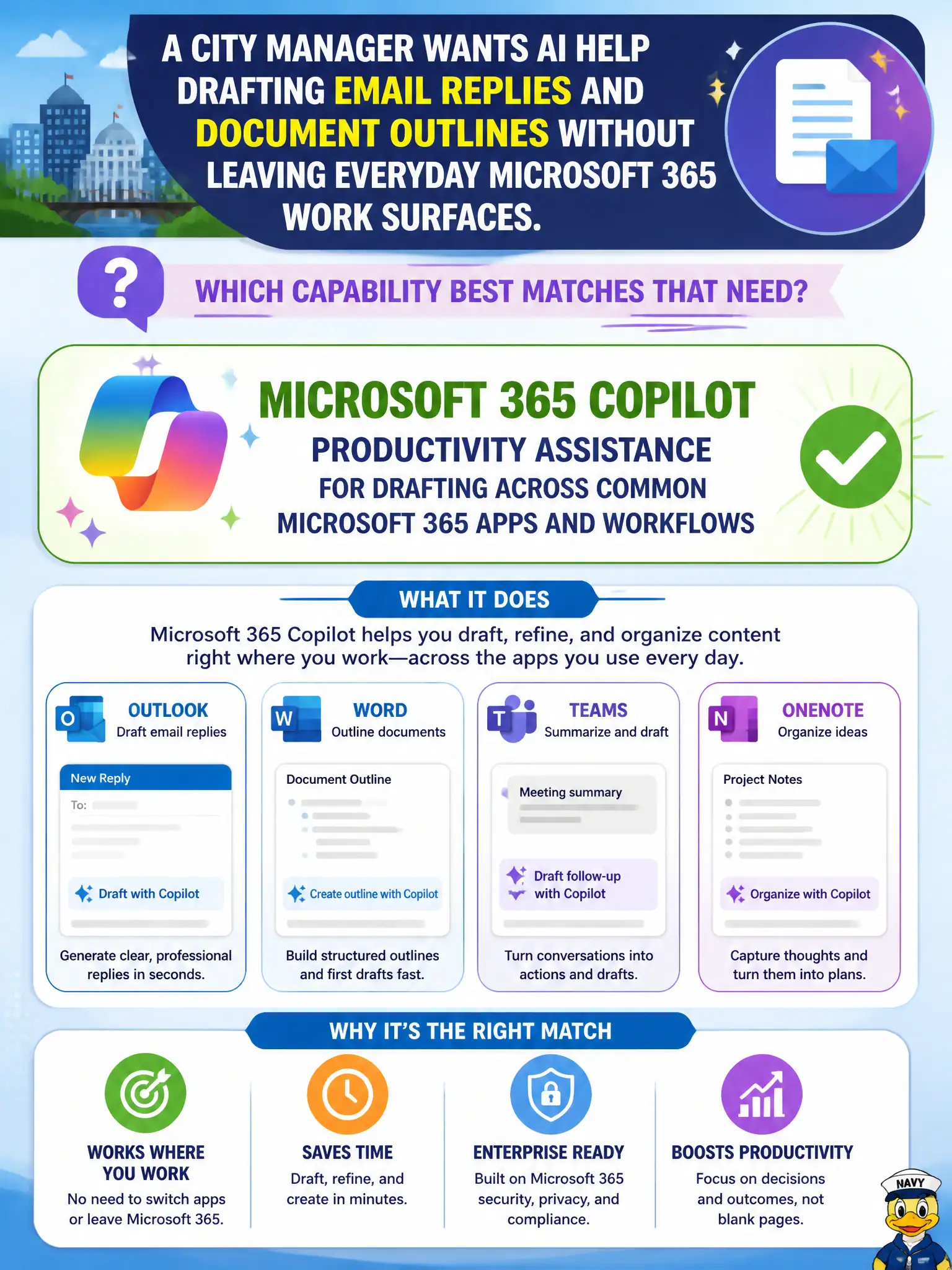 To Create an exciting colorful infographic that explains the concepts in the question: Question: A city manager wants AI help drafting email replies and document outlines without leaving everyday Microsoft 365 work surfaces. Which capability best matches that need? Correct Answer: Microsoft 365 Copilot productivity assistance for drafting across common Microsoft 365 apps and workflows Put EVERY visible label in double quotes. No people. No A/B/C/D letters. In one of the four corners put a little "Navy Duck".