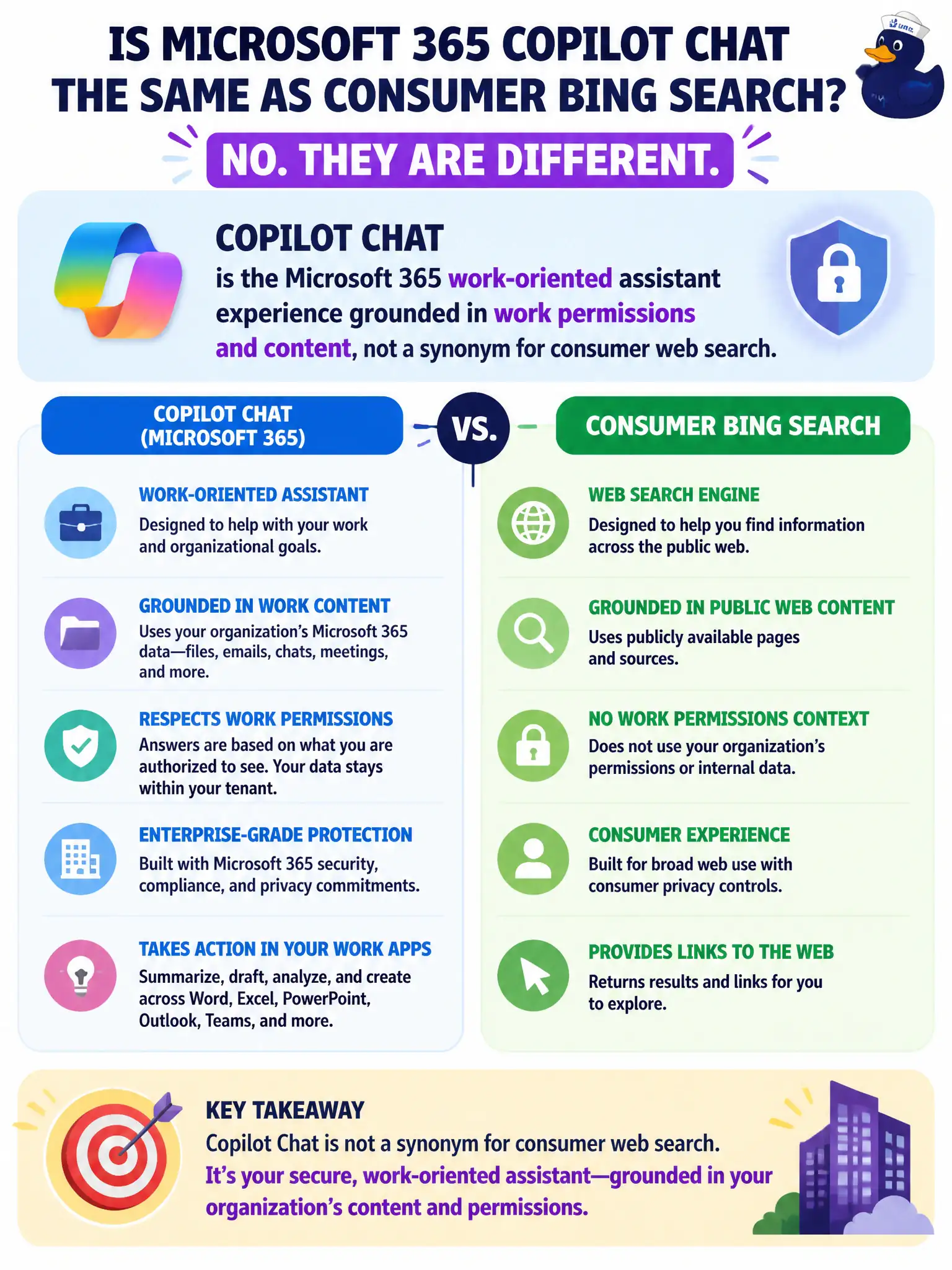 To Create an exciting colorful infographic that explains the concepts in the question: Question: A librarian asks whether Microsoft 365 Copilot Chat is simply the same as consumer Bing search. How should the candidate describe Copilot Chat? Correct Answer: Copilot Chat is the Microsoft 365 work-oriented assistant experience grounded in work permissions and content, not a synonym for consumer web search Put EVERY visible label in double quotes. No people. No A/B/C/D letters. In one of the four corners put a little "Navy Duck".