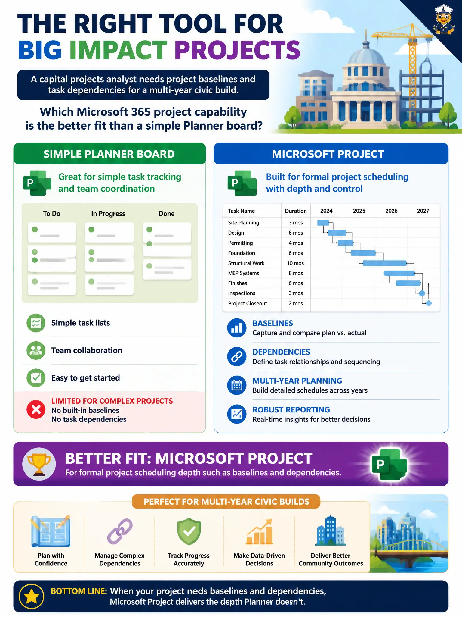 To Create an exciting colorful infographic that explains the concepts in the question: Question: A capital projects analyst needs project baselines and task dependencies for a multi-year civic build. Which Microsoft 365 project capability is the better fit than a simple Planner board? Correct Answer: Microsoft Project for formal project scheduling depth such as baselines and dependencies Put EVERY visible label in double quotes. No people. No A/B/C/D letters. In one of the four corners put a little "Navy Duck".