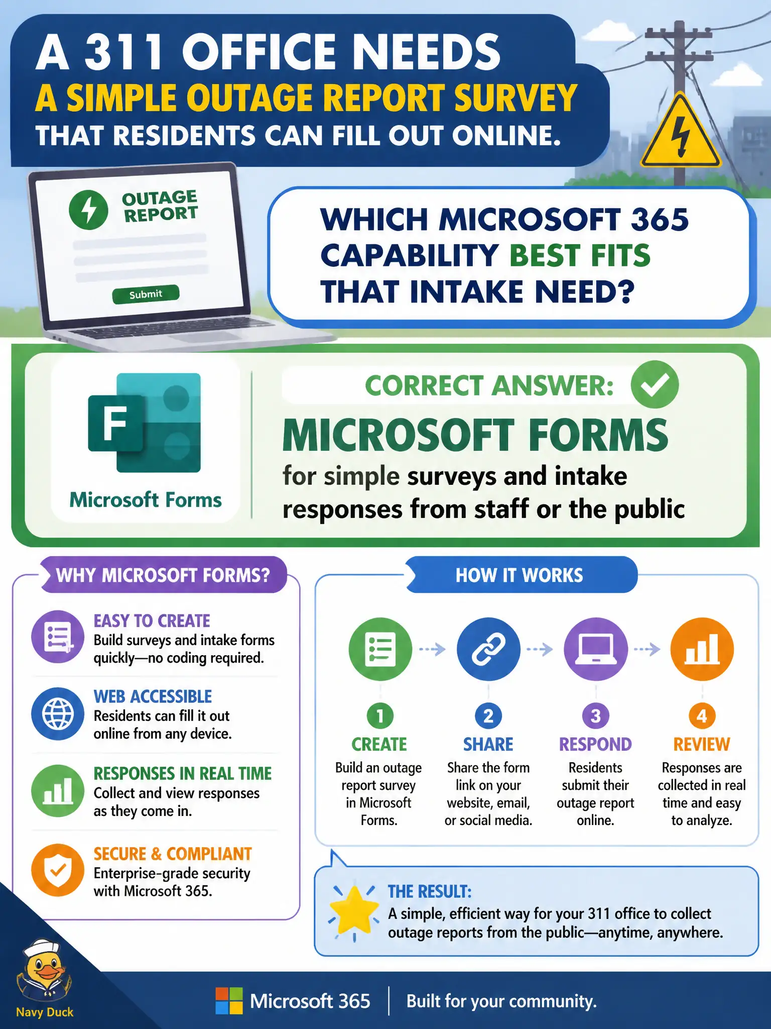 To Create an exciting colorful infographic that explains the concepts in the question: Question: A 311 office needs a simple outage report survey that residents can fill out online. Which Microsoft 365 capability best fits that intake need? Correct Answer: Microsoft Forms for simple surveys and intake responses from staff or the public Put EVERY visible label in double quotes. No people. No A/B/C/D letters. In one of the four corners put a little "Navy Duck".