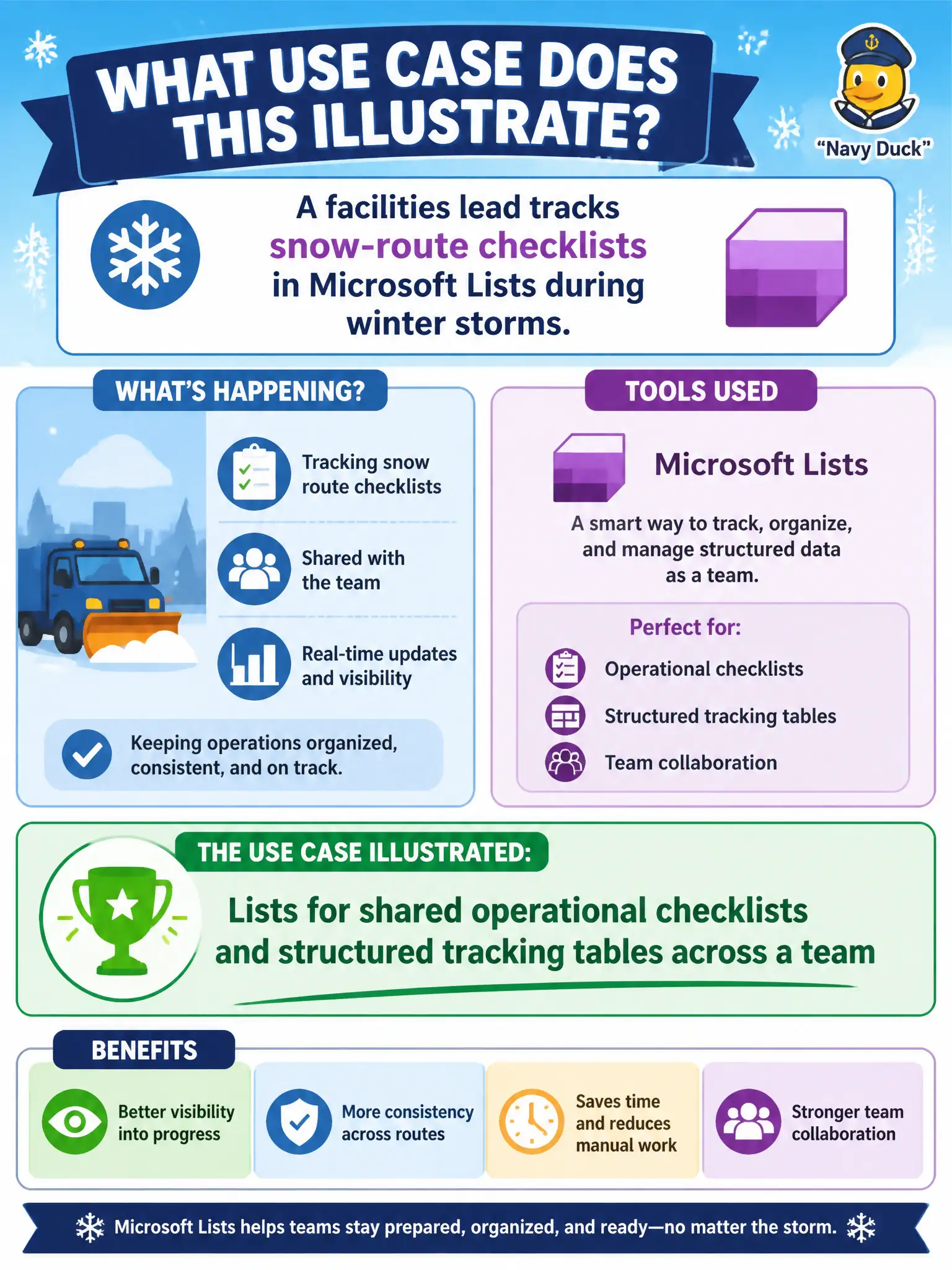 To Create an exciting colorful infographic that explains the concepts in the question: Question: A facilities lead tracks snow-route checklists in Microsoft Lists during winter storms. What use case does this illustrate? Correct Answer: Lists for shared operational checklists and structured tracking tables across a team Put EVERY visible label in double quotes. No people. No A/B/C/D letters. In one of the four corners put a little "Navy Duck".