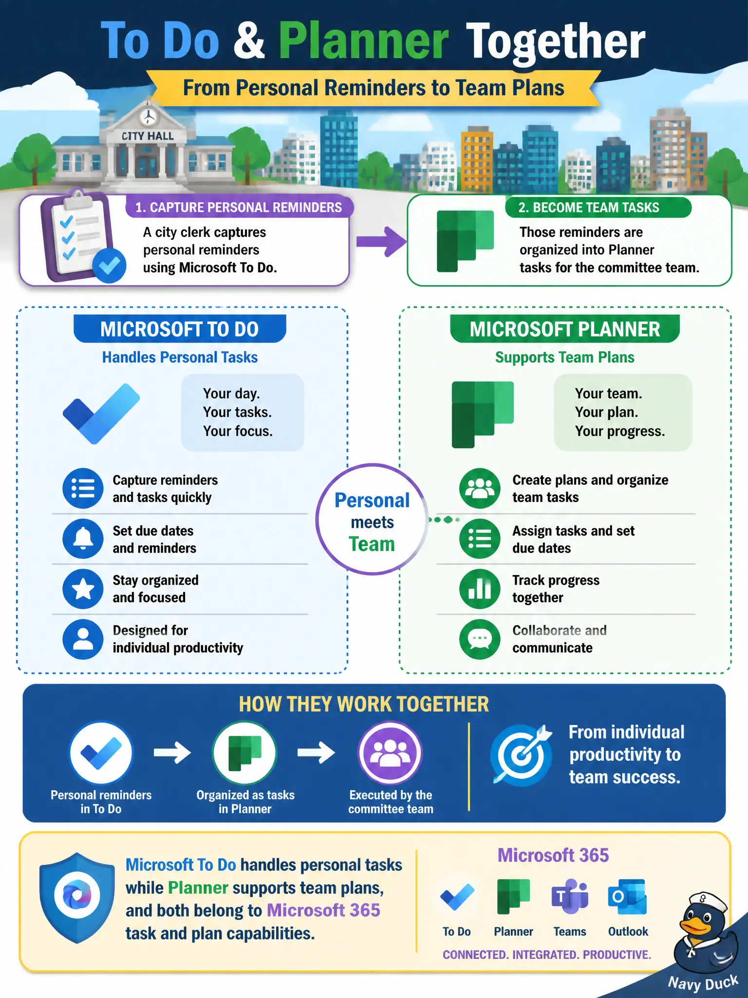 To Create an exciting colorful infographic that explains the concepts in the question: Question: A city clerk captures personal reminders that later become Planner tasks for the committee team. How should To Do and Planner be described together? Correct Answer: Microsoft To Do handles personal tasks while Planner supports team plans, and both belong to Microsoft 365 task and plan capabilities Put EVERY visible label in double quotes. No people. No A/B/C/D letters. In one of the four corners put a little "Navy Duck".
