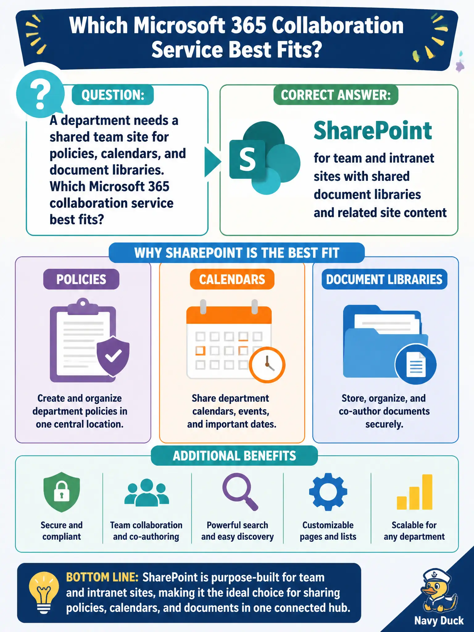 To Create an exciting colorful infographic that explains the concepts in the question: Question: A department needs a shared team site for policies, calendars, and document libraries. Which Microsoft 365 collaboration service best fits? Correct Answer: SharePoint for team and intranet sites with shared document libraries and related site content Put EVERY visible label in double quotes. No people. No A/B/C/D letters. In one of the four corners put a little "Navy Duck".