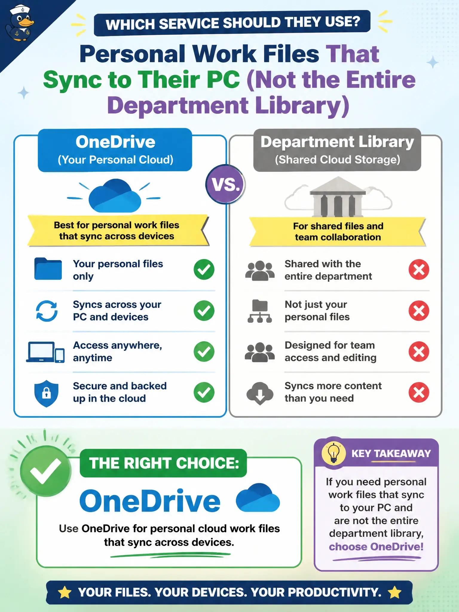 To Create an exciting colorful infographic that explains the concepts in the question: Question: An employee wants personal work files that sync to their PC and are not the entire department library. Which service should they use? Correct Answer: OneDrive for personal cloud work files that sync across devices Put EVERY visible label in double quotes. No people. No A/B/C/D letters. In one of the four corners put a little "Navy Duck".