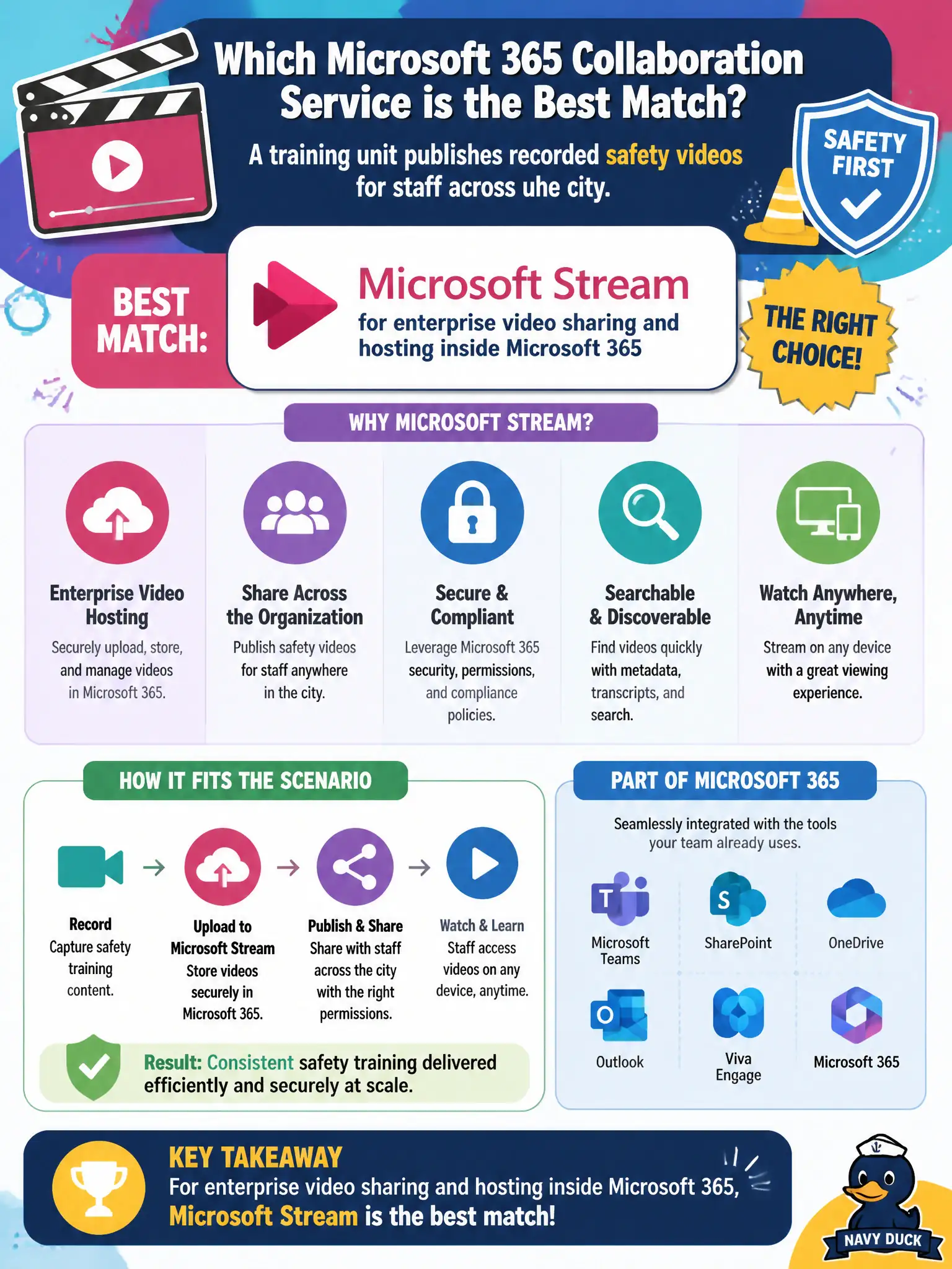 To Create an exciting colorful infographic that explains the concepts in the question: Question: A training unit publishes recorded safety videos for staff across the city. Which Microsoft 365 collaboration service is the best match? Correct Answer: Microsoft Stream for enterprise video sharing and hosting inside Microsoft 365 Put EVERY visible label in double quotes. No people. No A/B/C/D letters. In one of the four corners put a little "Navy Duck".