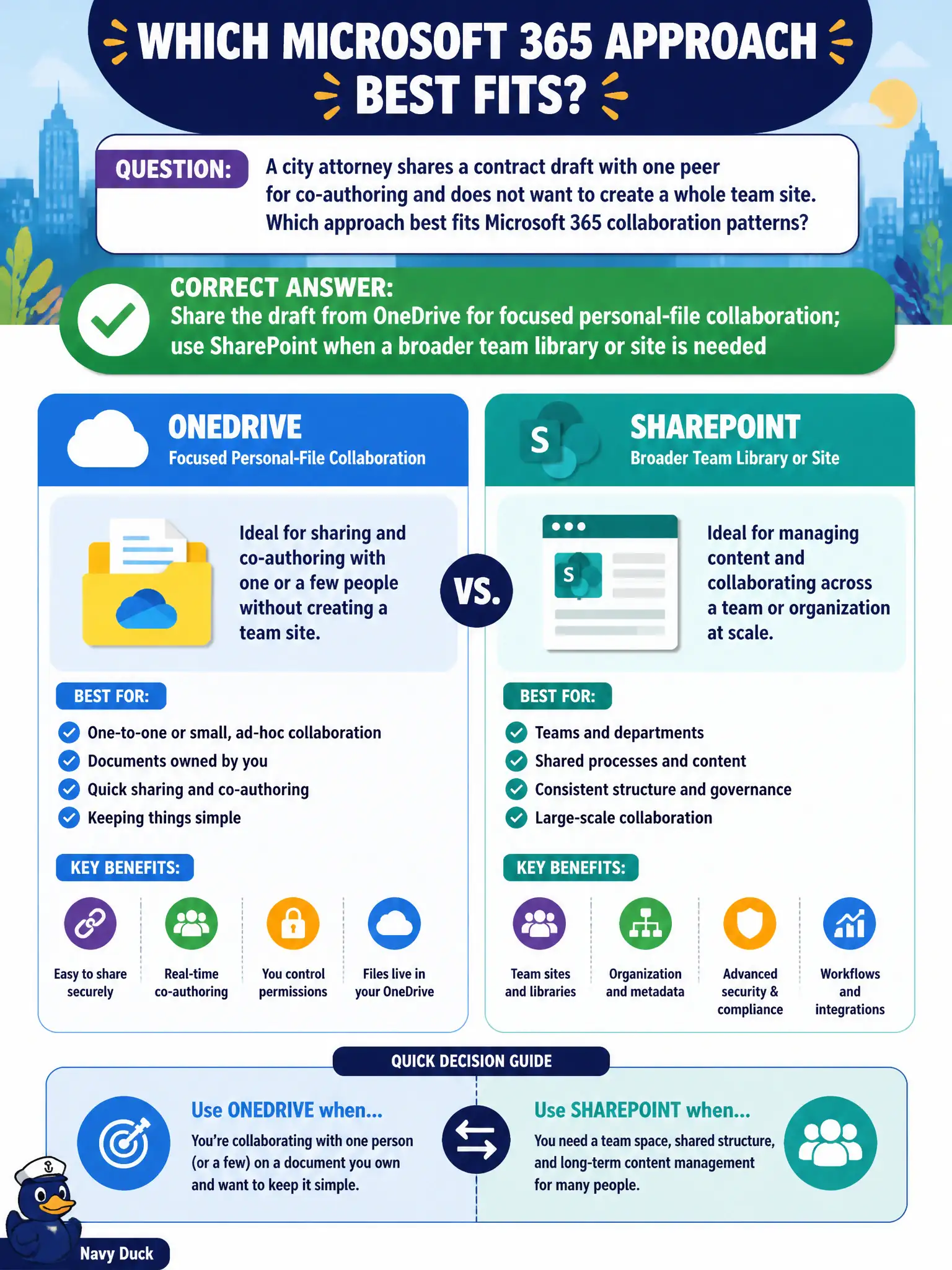 To Create an exciting colorful infographic that explains the concepts in the question: Question: A city attorney shares a contract draft with one peer for co-authoring and does not want to create a whole team site. Which approach best fits Microsoft 365 collaboration patterns? Correct Answer: Share the draft from OneDrive for focused personal-file collaboration; use SharePoint when a broader team library or site is needed Put EVERY visible label in double quotes. No people. No A/B/C/D letters. In one of the four corners put a little "Navy Duck".